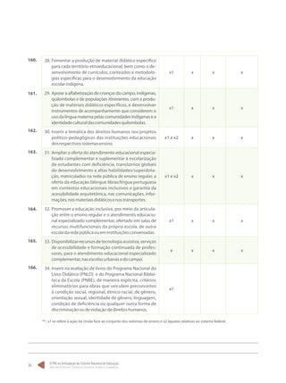 O PNE na Articulação do Sistema Nacional de Educação:
Participação Popular, Cooperação Federativa e Regime de Colaboração.
36
28.	Fomentar a produção de material didático específico
para cada território etnoeducacional, bem como o de-
senvolvimento de currículos, conteúdos e metodolo-
gias específicas para o desenvolvimento da educação
escolarindígena.
x1 x x x
29.	Apoiar a alfabetização de crianças do campo, indígenas,
quilombolas e de populações itinerantes, com a produ-
ção de materiais didáticos específicos, e desenvolver
instrumentos de acompanhamento que considerem o
usodalínguamaternapelascomunidadesindígenasea
identidadeculturaldascomunidadesquilombolas.
x1 x x x
30.	Inserir a temática dos direitos humanos nos projetos
político-pedagógicos das instituições educacionais
dosrespectivossistemasensino.
x1 e x2 x x x
31.	Ampliar a oferta do atendimento educacional especia-
lizado complementar e suplementar à escolarização
de estudantes com deficiência, transtornos globais
do desenvolvimento e altas habilidades/superdota-
ção, matriculados na rede pública de ensino regular, a
oferta da educação bilíngue libras/língua portuguesa
em contextos educacionais inclusivos e garantia da
acessibilidade arquitetônica, nas comunicações, infor-
mações,nosmateriaisdidáticosenostransportes.
x1 e x2 x x x
32.	Promover a educação inclusiva, por meio da articula-
ção entre o ensino regular e o atendimento educacio-
nal especializado complementar, ofertado em salas de
recursos multifuncionais da própria escola, de outra
escoladaredepúblicaoueminstituiçõesconveniadas.
x1 x x x
33.	Disponibilizarrecursosdetecnologiaassistiva,serviços
de acessibilidade e formação continuada de profes-
sores, para o atendimento educacional especializado
complementar,nasescolasurbanasedocampo.
x x x x
34.	Inserir na avaliação de livros do Programa Nacional do
Livro Didático (PNLD) e do Programa Nacional Biblio-
teca da Escola (PNBE), de maneira explícita, critérios
eliminatórios para obras que veiculem preconceitos
à condição social, regional, étnico-racial, de gênero,
orientação sexual, identidade de gênero, linguagem,
condição de deficiência ou qualquer outra forma de
discriminaçãooudeviolaçãodedireitoshumanos.
x1
160.
161.
162.
163.
164.
165.
166.
**. x1 se refere à ação da União face ao conjunto dos sistemas de ensino e x2 àquelas relativas ao sistema federal.
 