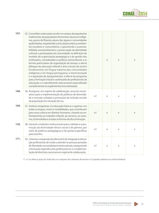 O PNE na Articulação do Sistema Nacional de Educação:
Participação Popular, Cooperação Federativa e Regime de Colaboração.
37
35.	Consolidaraeducaçãoescolarnocampo,depopulações
tradicionais,depopulaçõesitinerantes,depovosindíge-
nas, povos da floresta, povos das águas e comunidades
quilombolas,respeitandoaarticulaçãoentreosambien-
tes escolares e comunitários, e garantindo a sustenta-
bilidade socioambiental e a preservação da identidade
cultural; a participação da comunidade na definição do
modelo de organização pedagógica e de gestão das
instituições, consideradas as práticas socioculturais e as
formas particulares de organização do tempo; a oferta
bilíngue da educação infantil e anos iniciais do ensino
fundamental, em língua materna das comunidades
indígenas e em língua portuguesa; a reestruturação
e a aquisição de equipamentos; a oferta de programa
para a formação inicial e continuada de profissionais da
educação; e o atendimento educacional especializado
complementarousuplementaràescolarização.
x x x
36.	Assegurar, em regime de colaboração, recursos neces-
sários para a implementação de políticas de diversida-
de e inclusão voltadas à promoção da inclusão escolar
dapopulaçãoemsituaçãoderua.
x1 x x x
37.	Instituir programas na educação básica e superior, em
todas as etapas, níveis e modalidades, que contribuam
para uma cultura em direitos humanos, visando ao en-
frentamento ao trabalho infantil, ao racismo, ao sexis-
mo,àhomofobiaeatodasasformasdediscriminação.
x1 x x x
38.	Garantircondiçõesinstitucionaisparaodebateeapro-
moção da diversidade étnico-racial e de gênero, por
meio de políticas pedagógicas e de gestão específicas
paraestefim.
x1 x x x
39.	 OrientaraexpansãodaofertadeEJAintegradaàeduca-
ção profissional, de modo a atender às pessoas privadas
deliberdadenosestabelecimentospenais,assegurando
a formação específica dos professores/as e a implemen-
taçãodediretrizesnacionaisemregimedecolaboração.
x1 x x x
167.
168.
169.
170.
171.
**. x1 se refere à ação da União face ao conjunto dos sistemas de ensino e x2 àquelas relativas ao sistema federal.
 