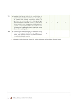 O PNE na Articulação do Sistema Nacional de Educação:
Participação Popular, Cooperação Federativa e Regime de Colaboração.
38
40.	Mapear situações de violência, de discriminação, de
preconceitos, de práticas de violência e de exploração
do trabalho, bem como de consumo de drogas e de
gravidez precoce entre os jovens atendidos por progra-
mas de transferência de renda e de educação do ensino
fundamental e médio, buscando, em colaboração com
a família e com os órgãos públicos de assistência social,
saúde e proteção à adolescência e à juventude, formas
deatendimentointegrado.
x1 x x x
41.	Garantir financiamento específico às políticas de acesso
e permanência, para inclusão dos negros, povos indí-
genas, além de outros extratos sociais historicamente
excluídosdaeducaçãosuperior.
x1
172.
173.
**. x1 se refere à ação da União face ao conjunto dos sistemas de ensino e x2 àquelas relativas ao sistema federal.
 