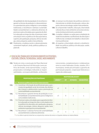 O PNE na Articulação do Sistema Nacional de Educação:
Participação Popular, Cooperação Federativa e Regime de Colaboração.
42
de qualidade de vida da população; b) reconhecer e
garantir as formas de produção e o desenvolvimen-
to sustentável dos povos indígenas e comunidades
tradicionais; c) reconhecer e valorizar a sustentabi-
lidade socioambiental e a soberania alimentar; d)
promoveraçõesarticuladasparaagarantiadodirei-
to à educação ao longo da vida; e) promover maior
articulação entre as políticas de educação básica,
superior, pós-graduação, pesquisa, ciência, tecnolo-
gia,cultura,desporto,saúdeemeioambiente.
187.	 Finalmente, a mudança social e o desenvolvimento
sustentável implicam, ainda, políticas públicas ca-
pazesde:
188.	 a) avançar na articulação das políticas setoriais e
intersetoriais no âmbito da educação, cultura, des-
porto,ciênciaetecnologia,saúdeemeioambiente;
189.	 b) compreender trabalho, educação, diversidade
cultural,éticaemeioambientecomoeixosestrutu-
rantesdodesenvolvimentosustentável;
190.	 c) ampliar o debate e as ações para a ampliação da
saúde de estudantes e profissionais da educação e
melhoria das condições de trabalho e desenvolvi-
mentoprofissional;
191.	 d) respeitar a diversidade cultural e a biodiversi-
dade nas políticas públicas de educação, saúde,
culturaetrabalho.
// EDUCAÇÃO,TRABALHOEDESENVOLVIMENTOSUSTENTÁVEL:
CULTURA,CIÊNCIA,TECNOLOGIA,SAÚDE,MEIOAMBIENTE
192.	 Tendo em vista a construção do Plano Nacional
e do Sistema Nacional de Educação como po-
lítica de Estado, serão apresentadas, a seguir,
proposições e estratégias indicando as respon-
sabilidades, corresponsabilidades, atribuições
concorrentes, complementares e colaborativas
entre os entes federados (União, estados, DF e
municípios), tendo por princípios a garantia da
participação popular, cooperação federativa e
regimedecolaboração:
PROPOSIÇÕESEESTRATÉGIAS
RESPONSABILIDADE*
UNIÃO** DF ESTADOS MUNICÍPIOS
1.	 Promoverpolíticassetoriaiseintersetoriais
1.1.	 Incentivar a formação de profissionais para a pro-
moção da igualdade social, da inclusão, dos direitos
das crianças e adolescentes e para a promoção da
sustentabilidadesocioambiental.
x1 X x x
1.2.	 Reconhecer e garantir formas de produção e a sus-
tentabilidadesocioambientaldospovosindígenase
comunidadestradicionais.
x1 X x x
1.3.	 Promover ações articuladas para a garantia do direi-
to à educação ao longo da vida e a articulação entre
as políticas de educação, pós-graduação, pesquisa,
ciência, tecnologia, cultura, desporto, saúde, meio
ambientenaperspectivasocioambiental.
x1e x2 X x x
1.4.	 Reconhecer e valorizar formas de sustentabilidade
socioambientaleasoberaniaalimentar.
x1 x x x
193.
194.
195.
196.
**. x1 se refere à ação da União face ao conjunto dos sistemas de ensino e x2 àquelas relativas ao sistema federal.
 