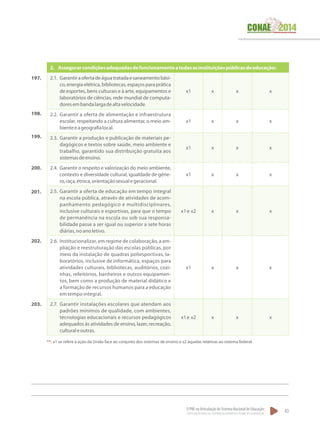 O PNE na Articulação do Sistema Nacional de Educação:
Participação Popular, Cooperação Federativa e Regime de Colaboração.
43
2.	Assegurarcondiçõesadequadasdefuncionamentoatodasasinstituiçõespúblicasdeeducação:
2.1.	 Garantiraofertadeáguatratadaesaneamentobási-
co,energiaelétrica,bibliotecas,espaçosparaprática
de esportes, bens culturais e à arte, equipamentos e
laboratórios de ciências, rede mundial de computa-
doresembandalargadealtavelocidade.
x1 x x x
2.2.	 Garantir a oferta de alimentação e infraestrutura
escolar, respeitando a cultura alimentar, o meio am-
bienteeageografialocal.
x1 x x x
2.3.	 Garantir a produção e publicação de materiais pe-
dagógicos e textos sobre saúde, meio ambiente e
trabalho, garantido sua distribuição gratuita aos
sistemasdeensino.
x1 x x x
2.4.	 Garantir o respeito e valorização do meio ambiente,
contexto e diversidade cultural, igualdade de gêne-
ro,raça,étnica,orientaçãosexualegeracional.
x1 x x x
2.5.	Garantir a oferta de educação em tempo integral
na escola pública, através de atividades de acom-
panhamento pedagógico e multidisciplinares,
inclusive culturais e esportivas, para que o tempo
de permanência na escola ou sob sua responsa-
bilidade passe a ser igual ou superior a sete horas
diárias,noanoletivo.
x1e x2 x x x
2.6.	Institucionalizar, em regime de colaboração, a am-
pliação e reestruturação das escolas públicas, por
meio da instalação de quadras poliesportivas, la-
boratórios, inclusive de informática, espaços para
atividades culturais, bibliotecas, auditórios, cozi-
nhas, refeitórios, banheiros e outros equipamen-
tos, bem como a produção de material didático e
a formação de recursos humanos para a educação
em tempo integral.
x1 x x x
2.7.	 Garantir instalações escolares que atendam aos
padrões mínimos de qualidade, com ambientes,
tecnologias educacionais e recursos pedagógicos
adequados às atividades de ensino, lazer, recreação,
culturaleoutras.
x1e x2 x x x
197.
198.
199.
200.
201.
202.
203.
**. x1 se refere à ação da União face ao conjunto dos sistemas de ensino e x2 àquelas relativas ao sistema federal.
 