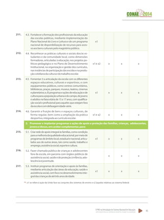 O PNE na Articulação do Sistema Nacional de Educação:
Participação Popular, Cooperação Federativa e Regime de Colaboração.
45
4.3.	 Fortaleceraformaçãodosprofissionaisdaeducação
das escolas públicas, mediante implementação do
Plano Nacional do Livro e Leitura e de um programa
nacional de disponibilização de recursos para aces-
soaosbensculturaispelomagistériopúblico.
x1
4.4.	 Reconhecer as práticas culturais e sociais dos/as es-
tudantes e da comunidade local, como dimensões
formadoras, articuladas à educação, nos projetos po-
líticos-pedagógico e no Plano de Desenvolvimento
Institucional, na organização e gestão dos currículos,
nasinstânciasdeparticipaçãodasescolasenaprodu-
çãocotidianadaculturaedotrabalhoescolar.
x1e x2 x x x
4.5.	 Fomentar: I) a articulação da escola com os diferentes
espaços educativos, culturais e esportivos, e com
equipamentos públicos, como centros comunitários,
bibliotecas, praças, parques, museus, teatros, cinemas
eplanetários;e,II)programaseaçõesdeeducaçãoede
culturaparaapopulaçãourbanaedocampo,dejovens
eadultosnafaixaetáriade15a17anos,comqualifica-
ção social e profissional para aqueles que estejam fora
daescolaecomdefasagemidade-série.
x1 x x x
4.6.	 Garantir a fruição de bens e espaços culturais, de
forma regular, bem como a ampliação da prática
desportiva,integradaaocurrículoescolar.
x1e x2 x x x
5.	 Promover e implantar programas e ações de apoio e proteção das famílias, crianças, adolescentes,
jovenseidosos,emcarátercomplementar,para:
5.1.	 Criarrededeapoiointegralàsfamílias,comocondição
paraamelhoriadaqualidadeeducacional,pormeiode
programasdeâmbitolocal,estadualenacional,articu-
lados aos de outras áreas, tais como saúde, trabalho e
emprego,assistênciasocial,esporteecultura.
x1 x x x
5.2.	 Fazer chamada pública de crianças e adolescentes
fora da escola, em parceria com órgãos públicos de
assistênciasocial,saúdeedeproteçãoàinfância,ado-
lescênciaejuventude.
x x x
5.3.	 Instituir programas de orientação e apoio às famílias,
mediante articulação das áreas da educação, saúde e
assistênciasocial,comfoconodesenvolvimentointe-
graldascriançasdeatétrêsanosdeidade.
x1 x x x
211.
212.
213.
214.
215.
216.
217.
**. x1 se refere à ação da União face ao conjunto dos sistemas de ensino e x2 àquelas relativas ao sistema federal.
 