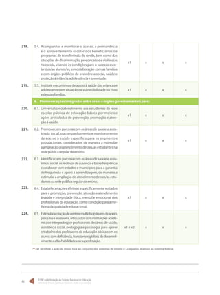 O PNE na Articulação do Sistema Nacional de Educação:
Participação Popular, Cooperação Federativa e Regime de Colaboração.
46
5.4.	 Acompanhar e monitorar o acesso, a permanência
e o aproveitamento escolar dos beneficiários de
programas de transferência de renda, bem como das
situações de discriminação, preconceitos e violências
na escola, visando às condições para o sucesso esco-
lar dos/as alunos/as, em colaboração com as famílias
e com órgãos públicos de assistência social, saúde e
proteçãoàinfância,adolescênciaejuventude.
x1 x x x
5.5.	 Instituir mecanismos de apoio à saúde das crianças e
adolescentesemsituaçãodevulnerabilidadeourisco
edesuasfamílias.
x1 x x x
6.	 Promoveraçõesintegradasentreáreaseórgãosgovernamentaispara:
6.1.	 Universalizar o atendimento aos estudantes da rede
escolar pública de educação básica por meio de
ações articuladas de prevenção, promoção e aten-
çãoàsaúde.
x1 x x x
6.2.	 Promover, em parceria com as áreas de saúde e assis-
tência social, o acompanhamento e monitoramento
de acesso à escola específico para os segmentos
populacionais considerados, de maneira a estimular
aampliaçãodoatendimentodesses/asestudantesna
redepúblicaregulardeensino.
x1 x x x
6.3.	 Identificar, em parceria com as áreas de saúde e assis-
tênciasocial,osmotivosdeausênciaebaixafrequência
e colaborar com estados e municípios para a garantia
de frequência e apoio à aprendizagem, de maneira a
estimularaampliaçãodoatendimentodesses/asestu-
dantesnaredepúblicaregulardeensino.
6.4.	 Estabelecer ações efetivas especificamente voltadas
para a promoção, prevenção, atenção e atendimento
à saúde e integridade física, mental e emocional dos
profissionaisdaeducação,comocondiçãoparaame-
lhoriadaqualidadeeducacional.
x1 x x x
6.5.	 Estimularacriaçãodecentrosmultidisciplinaresdeapoio,
pesquisaeassessoria,articuladoscominstituiçõesacadê-
micaseintegradosporprofissionaisdasáreasdesaúde,
assistência social, pedagogia e psicologia, para apoiar
o trabalho dos professores da educação básica com os
alunoscomdeficiência,transtornosglobaisdodesenvol-
vimentoealtashabilidadesousuperdotação.
x1e x2 x x x
218.
219.
220.
221.
222.
223.
224.
**. x1 se refere à ação da União face ao conjunto dos sistemas de ensino e x2 àquelas relativas ao sistema federal.
 