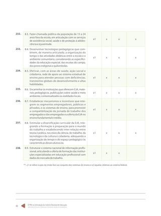 O PNE na Articulação do Sistema Nacional de Educação:
Participação Popular, Cooperação Federativa e Regime de Colaboração.
48
8.3.	 Fazer chamada pública da população de 15 a 24
anos fora da escola, em articulação com os serviços
de assistência social, saúde e de proteção à adoles-
cênciaeàjuventude.
x1 x x x
8.4.	 Desenvolver tecnologias pedagógicas que com-
binem, de maneira articulada, a organização do
tempo e das atividades didáticas entre a escola e o
ambiente comunitário, considerando as especifici-
dades da educação especial, das escolas do campo,
dospovosindígenasequilombolas.
x1 x x x
8.5.	Efetivar, com as áreas de saúde, ação social e
cidadania, rede de apoio ao sistema estadual de
ensino para atender pessoas com deficiências,
transtornos globais do desenvolvimento e altas
habilidades.
x1 x x x
8.6.	 Encaminhar às instituições que oferecem EJA, mate-
riais pedagógicos, publicações sobre saúde e meio
ambiente,contextualizadosàsrealidadeslocais.
x1 x x x
8.7.	Estabelecer mecanismos e incentivos que inte-
grem os segmentos empregadores, públicos e
privados, e os sistemas de ensino, para promover
a compatibilização da jornada de trabalho dos
empregados e das empregadas e a oferta da EJA no
ensinofundamentalemédio.
x1 x x x
8.8.	 Estimular a diversificação curricular da EJA, inte-
grando a formação à preparação para o mundo
do trabalho e estabelecendo inter-relação entre
teoria e prática, nos eixos da ciência, do trabalho, da
tecnologia e da cultura e cidadania, adequando a
organização do tempo e do espaço pedagógico às
característicasdessesalunos/as.
x1 x x x
8.9.	 Estruturar o sistema nacional de informação profis-
sional, articulando a oferta de formação das institui-
ções especializadas em educação profissional com
dadosdomercadodetrabalho.
x1 x x
232.
233.
234.
235.
236.
237.
238.
**. x1 se refere à ação da União face ao conjunto dos sistemas de ensino e x2 àquelas relativas ao sistema federal.
 