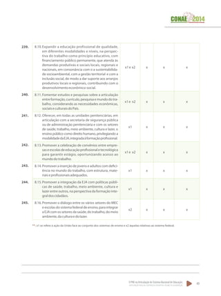 O PNE na Articulação do Sistema Nacional de Educação:
Participação Popular, Cooperação Federativa e Regime de Colaboração.
49
8.10.	Expandir a educação profissional de qualidade,
em diferentes modalidades e níveis, na perspec-
tiva do trabalho como princípio educativo, com
financiamento público permanente, que atenda às
demandas produtivas e sociais locais, regionais e
nacionais, em consonância com o a sustentabilida-
de socioambiental, com a gestão territorial e com a
inclusão social, de modo a dar suporte aos arranjos
produtivos locais e regionais, contribuindo com o
desenvolvimentoeconômico-social.
x1e x2 x x x
8.11.	Fomentar estudos e pesquisas sobre a articulação
entreformação,currículo,pesquisaemundodotra-
balho, considerando as necessidades econômicas,
sociaiseculturaisdoPaís.
x1e x2 x x x
8.12.	Oferecer, em todas as unidades penitenciárias, em
articulação com a secretaria de segurança pública
ou de administração penitenciária e com os setores
de saúde, trabalho, meio ambiente, cultura e lazer, o
ensino público como direito humano, privilegiando a
modalidadedaEJA,integradaàformaçãoprofissional.
x1 x x x
8.13.	Promover a celebração de convênios entre empre-
saseescolasdeeducaçãoprofissionaletecnológica
para garantir estágio, oportunizando acesso ao
mundodotrabalho.
x1e x2 x x x
8.14.	Promover a inserção de jovens e adultos com defici-
ência no mundo do trabalho, com estrutura, mate-
riaiseprofissionaisadequados.
x1 x x x
8.15.	Promover a integração da EJA com políticas públi-
cas de saúde, trabalho, meio ambiente, cultura e
lazer entre outros, na perspectiva da formação inte-
graldoscidadãos.
x1 x x x
8.16.	Promover o diálogo entre os vários setores do MEC
eescolasdosistemafederaldeensino,paraintegrar
aEJAcomossetoresdasaúde,dotrabalho,domeio
ambiente,daculturaedolazer.
x2 x x x
239.
240.
241.
242.
243.
244.
245.
**. x1 se refere à ação da União face ao conjunto dos sistemas de ensino e x2 àquelas relativas ao sistema federal.
 