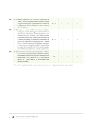 O PNE na Articulação do Sistema Nacional de Educação:
Participação Popular, Cooperação Federativa e Regime de Colaboração.
50
8.17.	Realizar diagnóstico de saúde dos estudantes, de
modo a identificar problemas que afetam o proces-
so de continuidade de estudos e a necessidade de
ampliação das políticas de assistência ao estudante
denívelsuperior.
x1e x2 x x x
8.18.	Renovar o ensino médio, incentivando práticas
pedagógicas com abordagens interdisciplinares,
estruturadas pela relação entre teoria e prática, por
meio de currículos escolares com conteúdos obri-
gatórios e eletivos, em dimensões como ciência,
trabalho, linguagens, tecnologia, cultura e esporte,
garantindo a aquisição de equipamentos e labora-
tórios, a produção de material didático específico,
o reconhecimento da diversidade linguística, a
formação continuada de professores e a articulação
cominstituiçõesacadêmicas,esportivaseculturais.
x1e x2 x x x
8.19.	Desenvolver intersetorialmente políticas públicas
educacionais de valorização sustentabilidade so-
cioambiental, diversidade regional, biodiversidade,
diversidade cultural, promoção da igualdade de
gênero, raça, etnia e orientação sexual, identidade
degêneroeidade.
x1 x x x
246.
247.
248.
**. x1 se refere à ação da União face ao conjunto dos sistemas de ensino e x2 àquelas relativas ao sistema federal.
 