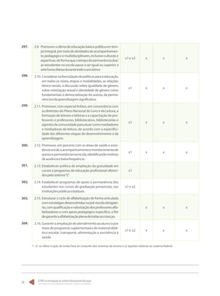 O PNE na Articulação do Sistema Nacional de Educação:
Participação Popular, Cooperação Federativa e Regime de Colaboração.
58
2.9.	 Promoveraofertadeeducaçãobásicapúblicaemtem-
pointegral,pormeiodeatividadesdeacompanhamen-
topedagógicoemultidisciplinares,inclusiveculturaise
esportivas,deformaqueotempodepermanênciados/
as estudantes na escola passe a ser igual ou superior a
setehorasdiáriasdurantetodooanoletivo.
x1e x2 x x x
2.10.	Considerarnaformulaçãodepolíticasparaaeducação,
em todos os níveis, etapas e modalidades, as relações
étnico-raciais, a discussão sobre igualdade de gênero,
sobre orientação sexual e identidade de gênero como
fundamentais à democratização do acesso, da perma-
nênciaedaaprendizagemsignificativa.
x1 x x x
2.11.	Promover, com especial ênfase, em consonância com
as diretrizes do Plano Nacional do Livro e da Leitura, a
formaçãodeleitoreseleitoraseacapacitaçãodepro-
fessores e professoras, bibliotecários, bibliotecárias e
agentesdacomunidadeparaatuarcomomediadores
e mediadoras da leitura, de acordo com a especifici-
dade das diferentes etapas do desenvolvimento e da
aprendizagem.
x1 x x x
2.12.	Promover, em parceria com as áreas de saúde e assis-
tênciasocial,oacompanhamentoemonitoramentode
acessoepermanêncianaescola,identificandomotivos
deausênciaebaixafrequência.
x1 x x x
2.13.	Estabelecer política de ampliação da gratuidade em
cursos e programas de educação profissional ofereci-
dospelosistema“S”.
x1
2.14.	Estabelecer programas de apoio à permanência dos
estudantes nos cursos de graduação presenciais, nas
instituiçõespúblicasestaduais.
x1e x2
2.15.	Estruturar o ciclo de alfabetização de forma articulada
comestratégiasdesenvolvidasnapré-escolaobrigató-
ria,comqualificaçãoevalorizaçãodosprofessoresalfa-
betizadores e com apoio pedagógico específico, a fim
degarantiraalfabetizaçãoplenadetodasascrianças.
x x x
2.16.	Garantiraampliaçãodoatendimentoaoaluno/apor
meiodeprogramassuplementaresdematerialdidá-
tico-escolar, transporte, alimentação e assistência à
saúde.
x1e x2 x x x
297.
298.
299.
300.
301.
302.
303.
304.
*. x1 se refere à ação da União face ao conjunto dos sistemas de ensino e x2 àquelas relativas ao sistema federal.
 