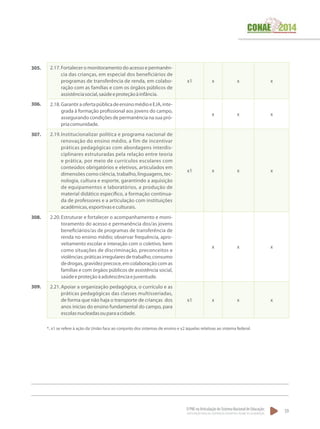 O PNE na Articulação do Sistema Nacional de Educação:
Participação Popular, Cooperação Federativa e Regime de Colaboração.
59
2.17.	Fortalecer o monitoramento do acesso e permanên-
cia das crianças, em especial dos beneficiários de
programas de transferência de renda, em colabo-
ração com as famílias e com os órgãos públicos de
assistênciasocial,saúdeeproteçãoàinfância.
x1 x x x
2.18.	GarantiraofertapúblicadeensinomédioeEJA,inte-
grada à formação profissional aos jovens do campo,
assegurando condições de permanência na sua pró-
priacomunidade.
x x x
2.19.	Institucionalizar política e programa nacional de
renovação do ensino médio, a fim de incentivar
práticas pedagógicas com abordagens interdis-
ciplinares estruturadas pela relação entre teoria
e prática, por meio de currículos escolares com
conteúdos obrigatórios e eletivos, articulados em
dimensões como ciência, trabalho, linguagens, tec-
nologia, cultura e esporte, garantindo a aquisição
de equipamentos e laboratórios, a produção de
material didático específico, a formação continua-
da de professores e a articulação com instituições
acadêmicas,esportivaseculturais.
x1 x x x
2.20.	Estruturar e fortalecer o acompanhamento e moni-
toramento do acesso e permanência dos/as jovens
beneficiários/as de programas de transferência de
renda no ensino médio; observar frequência, apro-
veitamento escolar e interação com o coletivo, bem
como situações de discriminação, preconceitos e
violências;práticasirregularesdetrabalho,consumo
dedrogas,gravidezprecoce,emcolaboraçãocomas
famílias e com órgãos públicos de assistência social,
saúdeeproteçãoàadolescênciaejuventude.
x x x
2.21.	Apoiar a organização pedagógica, o currículo e as
práticas pedagógicas das classes multisseriadas,
de forma que não haja o transporte de crianças dos
anos inicias do ensino fundamental do campo, para
escolasnucleadasouparaacidade.
x1 x x x
305.
306.
307.
308.
309.
*. x1 se refere à ação da União face ao conjunto dos sistemas de ensino e x2 àquelas relativas ao sistema federal.
 