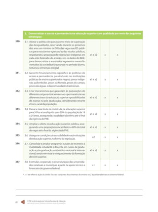 O PNE na Articulação do Sistema Nacional de Educação:
Participação Popular, Cooperação Federativa e Regime de Colaboração.
60
3.	Democratizar o acesso e permanência na educação superior com qualidade por meio das seguintes
estratégias:
3.1.	 Adotar a política de quotas como meio de superação
das desigualdades, reservando durante os próximos
dez anos um mínimo de 50% das vagas nas IES públi-
cas para estudantes egressos/as das escolas públicas,
respeitando a proporção de negros/as e indígenas em
cada ente federado, de acordo com os dados do IBGE,
para democratizar o acesso dos segmentos menos fa-
vorecidos da sociedade aos cursos no período diurno,
noturnoeemtempointegral.
x1e x2 x x
3.2.	 Garantir financiamento específico às políticas de
acesso e permanência, para inclusão nas instituições
públicas de ensino superior dos negros, povos indíge-
nas, quilombolas, povos da floresta, povos do campo,
povosdaságuas edascomunidadestradicionais.
x1e x2 x x
3.3.	 Criar mecanismos que garantam às populações de
diferentesorigensétnicasoacessoepermanêncianas
diferentesáreasdaeducaçãosuperiorepossibilidades
de avanço na pós-graduação, considerando recorte
étnico-racialdapopulação.
x1e x2 x x
3.4.	 Elevar a taxa bruta de matrícula na educação superior
para50%eataxalíquidapara30%dapopulaçãode18
a 24 anos, assegurada a qualidade da oferta até o final
davigênciadoPNE.
x1e x2 x x
3.5.	 Ampliar a oferta da educação superior pública, asse-
gurando uma proporção nunca inferior a 60% do total
devagasatéofinalda vigênciadoPNE.
x1e x2 x x
3.6.	 Assegurarcondiçõesdeacessibilidadenasinstituições
deeducaçãosuperior,naformadalegislação.
x2 x x
3.7.	 Consolidareampliarprogramaseaçõesdeincentivoà
mobilidade estudantil e docente em cursos de gradu-
ação e pós-graduação, em âmbito nacional e interna-
cional, tendo em vista o enriquecimento da formação
denívelsuperior.
x1e x2 x x
3.8.	 Estimular a expansão e reestruturação das universida-
des estaduais e municipais a partir de apoio técnico e
financeirodogovernofederal.
x1 x x
310.
311.
312.
313.
314.
315.
316.
317.
*. x1 se refere à ação da União face ao conjunto dos sistemas de ensino e x2 àquelas relativas ao sistema federal.
 