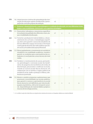 O PNE na Articulação do Sistema Nacional de Educação:
Participação Popular, Cooperação Federativa e Regime de Colaboração.
62
4.6.	Induzirprocessocontínuodeautoavaliaçãodasinsti-
tuições de educação superior, fortalecendo a partici-
paçãodascomissõesprópriasdeavaliação.
x2
5.	 Promover o desenvolvimento, a aprendizagem e a avaliação da educação, em seus diferentes níveis,
etapasesuasmodalidades,destacando-seasseguintesestratégias:
5.1.	Desenvolver indicadores e mecanismos específicos
de avaliação da qualidade dos diferentes níveis, eta-
pasemodalidadesdeeducação.
x1 x x x
5.2.	Fomentar a produção de material didático, o desen-
volvimento de currículos e metodologias específi-
cas, bem como garantir o acesso dos estudantes de
EJA aos diferentes espaços da escola e à formação
continuada de docentes das redes públicas que atu-
amnaEJA,articuladaàeducaçãoprofissional.
x1 x x x
5.3.	Elevar gradualmente o investimento em assistência
estudantil e em mobilidade acadêmica, visando a
garantir as condições para a permanência dos es-
tudantes e à conclusão dos cursos técnicos de nível
médio.
x1 x x
5.4.	Fortalecer o monitoramento do acesso, permanên-
cia, aprendizagem e conclusão escolar dos benefi-
ciários de programas de transferência de renda, de
discriminação, preconceitos e violências na escola,
visando ao sucesso escolar dos/as alunos/as, em
colaboração com as famílias e órgãos públicos de
assistência social, saúde e proteção à infância, ado-
lescênciaejuventude.
x x x
5.5.	Manter e ampliar programas suplementares que
promovam a acessibilidade nas escolas públicas,
para garantir o acesso e a permanência na escola
dos/as alunos/as com deficiência, por meio da ade-
quação arquitetônica, oferta de transporte acessí-
vel, disponibilização de material didático próprio e
recursosdetecnologiaassistiva.
x1 x x x
325.
326.
327.
328.
329.
330.
*. x1 se refere à ação da União face ao conjunto dos sistemas de ensino e x2 àquelas relativas ao sistema federal.
 