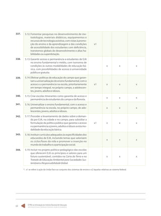 O PNE na Articulação do Sistema Nacional de Educação:
Participação Popular, Cooperação Federativa e Regime de Colaboração.
64
5.12.	Fomentar pesquisas no desenvolvimento de me-
todologias, materiais didáticos, equipamentos e
recursosdetecnologiaassistiva,comvistasàpromo-
ção do ensino e da aprendizagem e das condições
de acessibilidade dos estudantes com deficiência,
transtornos globais do desenvolvimento e altas ha-
bilidadesousuperdotação.
x1
5.13.	Garantir acesso e permanência a estudantes de EJA
no ensino fundamental e médio, com isonomia de
condições às outras modalidades de educação bá-
sica, com possibilidades de acesso à universidade
públicaegratuita.
x x x
5.14.	Efetivar políticas de educação do campo que garan-
tamauniversalizaçãodoensinofundamental,como
acesso e a permanência na escola, prioritariamente
em tempo integral, no próprio campo, a adolescen-
tes,jovens,adultoseidosos.
x1 x x x
5.15.	Criar escolas itinerantes como garantia de acesso e
permanênciadeestudantesdocampoedafloresta.
x x x
5.16.	Universalizar o ensino fundamental, com o acesso e
permanência na escola, no próprio campo, de ado-
lescentes,jovens,adultoseidosos.
x x x
5.17.	Proceder a levantamento de dados sobre a deman-
da por EJA, na cidade e no campo, para subsidiar a
formulação da política pública que garanta o acesso
eapermanênciaajovens,adultoseidososaestamo-
dalidadedaeducaçãobásica.
x1 x x x
5.18.	Instituircurrículosadequadosàsespecificidadesdos
educandos de EJA, incluindo temas que valorizem
os ciclos/fases da vida e promover a inserção no
mundodotrabalhoeaparticipaçãosocial.
x x x
5.19.	Incluir no projeto político-pedagógico das escolas
que oferecem EJA os princípios e valores para um
futuro sustentável, contidos na Carta da Terra e no
Tratado de Educação Ambiental para Sociedades Sus-
tentáveiseResponsabilidadeGlobal.
x x x
337.
338.
339.
340.
341.
342.
343.
344.
*. x1 se refere à ação da União face ao conjunto dos sistemas de ensino e x2 àquelas relativas ao sistema federal.
 