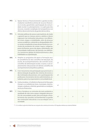 O PNE na Articulação do Sistema Nacional de Educação:
Participação Popular, Cooperação Federativa e Regime de Colaboração.
70
2.	 Apoiar técnica e financeiramente a gestão escolar,
mediante transferência direta de recursos financei-
ros à escola, garantindo a participação da comuni-
dade escolar no planejamento e na aplicação dos
recursos, visando à ampliação da transparência e ao
efetivodesenvolvimentodagestãodemocrática.
x1 x x x
3.	 Articular políticas de acesso e permanência, de modo
a garantir que as crianças, jovens e adultos e idosos
ingressem nas instituições educativas e nos diferen-
tes níveis, etapas e modalidades, além de alcançar
sucesso acadêmico, reduzindo as desigualdades étni-
co-raciaiseampliandoastaxasdepermanênciaecon-
clusão de estudantes do campo, negros, indígenas,
povos da floresta, povos das águas, quilombolas, das
comunidades tradicionais, das pessoas com deficiên-
cia, transtornos globais de desenvolvimento e altas
habilidadesousuperdotação.
x1 x x x
4.	 Ampliar os programas de apoio e formação aos/
às conselheiros/as dos conselhos de educação, de
escola, de acompanhamento e de controle social,
conselhos de alimentação escolar, e outros; e aos re-
presentantes educacionais em demais conselhos de
acompanhamentodepolíticaspúblicas.
x1 x x x
5.	 Criar mecanismos de participação que promovam a
democratização da gestão dos sistemas de ensino e
das instituições educacionais, com a participação dos
professores, funcionários técnico-administrativos, es-
tudantes,paise/ouresponsáveisecomunidadelocal.
x1 x x x
6.	 Institucionalizar a Conferência Nacional de Educação
(Conae) e as conferências livres, municipais, intermu-
nicipais, estaduais e distrital, garantindo as condições
técnicasefinanceiras.
x1
7.	 Criar e fortalecer as comissões de meio ambiente e
qualidade de vida como espaço colegiado democrá-
tico da comunidade escolar, para articulação e forta-
lecimento das questões socioambientais na gestão
das instituições educativas e na sua relação com a
sociedade.
x1 x x x
362.
363.
364.
365.
366.
367.
**. x1 se refere à ação da União face ao conjunto dos sistemas de ensino e X2 àquelas relativas ao sistema federal.
 
