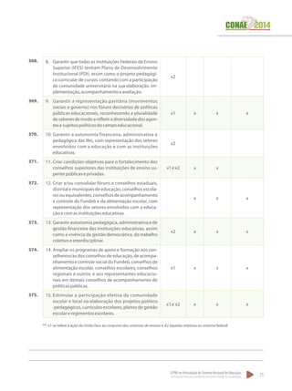 O PNE na Articulação do Sistema Nacional de Educação:
Participação Popular, Cooperação Federativa e Regime de Colaboração.
71
8.	 Garantir que todas as Instituições Federais de Ensino
Superior (IFES) tenham Plano de Desenvolvimento
Institucional (PDI), assim como o projeto pedagógi-
co curricular de cursos, contando com a participação
da comunidade universitária na sua elaboração, im-
plementação,acompanhamentoeavaliação.
x2
9.	 Garantir a representação paritária (movimentos
sociais e governo) nos fóruns decisórios de políticas
públicas educacionais, reconhecendo a pluralidade
de saberes de modo a refletir a diversidade dos agen-
tesesujeitospolíticosdocampoeducacional.
x1 x x x
10.	Garantir a autonomia financeira, administrativa e
pedagógica das Ifes, com representação dos setores
envolvidos com a educação e com as instituições
educativas.
x2
11.	Criar condições objetivas para o fortalecimento dos
conselhos superiores das instituições de ensino su-
periorpúblicaseprivadas.
x1ex2 x x
12.	Criar e/ou consolidar fóruns e conselhos estaduais,
distrital e municipais de educação, conselhos escola-
res ou equivalentes, conselhos de acompanhamento
e controle do Fundeb e da alimentação escolar, com
representação dos setores envolvidos com a educa-
çãoecomasinstituiçõeseducativas.
x x x
13.	Garantir autonomia pedagógica, administrativa e de
gestão financeira das instituições educativas, assim
como a vivência da gestão democrática, do trabalho
coletivoeinterdisciplinar.
x2 x x x
14.	Ampliar os programas de apoio e formação aos con-
selheiros/as dos conselhos de educação, de acompa-
nhamento e controle social do Fundeb, conselhos de
alimentação escolar, conselhos escolares, conselhos
regionais e outros; e aos representantes educacio-
nais em demais conselhos de acompanhamento de
políticaspúblicas.
x1 x x x
15.	Estimular a participação efetiva da comunidade
escolar e local na elaboração dos projetos político
-pedagógicos, currículos escolares, planos de gestão
escolareregimentosescolares.
x1e x2 x x x
368.
369.
370.
371.
372.
373.
374.
375.
**. x1 se refere à ação da União face ao conjunto dos sistemas de ensino e X2 àquelas relativas ao sistema federal.
 