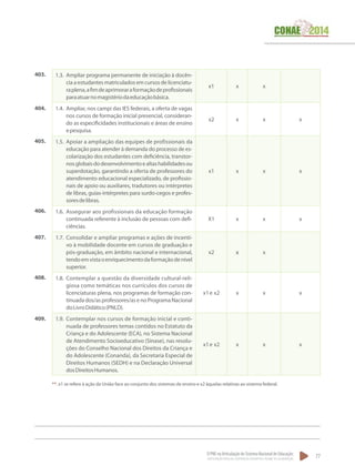O PNE na Articulação do Sistema Nacional de Educação:
Participação Popular, Cooperação Federativa e Regime de Colaboração.
77
1.3.	 Ampliar programa permanente de iniciação à docên-
cia a estudantes matriculados em cursos de licenciatu-
raplena,afimdeaprimoraraformaçãodeprofissionais
paraatuarnomagistériodaeducaçãobásica.
x1 x x
1.4.	 Ampliar, nos campi das IES federais, a oferta de vagas
nos cursos de formação inicial presencial, consideran-
do as especificidades institucionais e áreas de ensino
epesquisa.
x2 x x x
1.5.	 Apoiar a ampliação das equipes de profissionais da
educação para atender à demanda do processo de es-
colarização dos estudantes com deficiência, transtor-
nosglobaisdodesenvolvimentoealtashabilidadesou
superdotação, garantindo a oferta de professores do
atendimento educacional especializado, de profissio-
nais de apoio ou auxiliares, tradutores ou intérpretes
de libras, guias-intérpretes para surdo-cegos e profes-
soresdelibras.
x1 x x x
1.6.	 Assegurar aos profissionais da educação formação
continuada referente à inclusão de pessoas com defi-
ciências.
X1 x x x
1.7.	 Consolidar e ampliar programas e ações de incenti-
vo à mobilidade docente em cursos de graduação e
pós-graduação, em âmbito nacional e internacional,
tendoemvistaoenriquecimentodaformaçãodenível
superior.
x2 x x
1.8.	 Contemplar a questão da diversidade cultural-reli-
giosa como temáticas nos currículos dos cursos de
licenciaturas plena, nos programas de formação con-
tinuada dos/as professores/as e no Programa Nacional
doLivroDidático(PNLD).
x1e x2 x x x
1.9.	 Contemplar nos cursos de formação inicial e conti-
nuada de professores temas contidos no Estatuto da
Criança e do Adolescente (ECA), no Sistema Nacional
de Atendimento Socioeducativo (Sinase), nas resolu-
ções do Conselho Nacional dos Direitos da Criança e
do Adolescente (Conanda), da Secretaria Especial de
Direitos Humanos (SEDH) e na Declaração Universal
dosDireitosHumanos.
x1e x2 x x x
403.
404.
405.
406.
407.
408.
409.
**. x1 se refere à ação da União face ao conjunto dos sistemas de ensino e x2 àquelas relativas ao sistema federal.
 