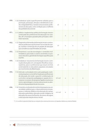O PNE na Articulação do Sistema Nacional de Educação:
Participação Popular, Cooperação Federativa e Regime de Colaboração.
78
1.10.	Estabelecer ações especificamente voltadas para a
promoção, prevenção, atenção e atendimento à saú-
deeintegridadefísica,mentaleemocionaldosprofis-
sionais da educação, como condição para a melhoria
daqualidadeeducacional.
x1 x x x
1.11.	Definir e implementar política de formação inicial e
continuada dos profissionais da educação nos esta-
dos, DF e municípios pautada pelos princípios e dire-
trizesnacionais.
x x x
1.12.	Diagnosticardemandasdeformaçãoinicialecontinu-
adaaosprofessoresquelecionamnasescolasdocam-
po, visando à construção de um projeto de educação
queconsidereasespecificidadesdocampo.
x1 x x x
1.13.	Disseminar o uso das tecnologias e conteúdos mul-
timidiáticos para todos os atores envolvidos no pro-
cessoeducativo,garantindoformaçãoespecíficapara
essefim.
x1 x x x
1.14.	Estabelecer mecanismos de formação inicial e conti-
nuada alicerçados em concepções filosóficas eman-
cipatórias, para os profissionais que atuam em EJA,
contemplando os educadores populares vinculados
aosmovimentosdealfabetização.
x1 x x x
1.15.	Estimular a articulação entre a pós-graduação, núcle-
osdepesquisaecursosdeformaçãoparaprofissionais
da educação, de modo a garantir a elaboração de
currículos e propostas pedagógicas capazes de in-
corporar os avanços de pesquisas ligadas ao processo
ensino-aprendizagemeteoriaseducacionaisnoaten-
dimentodapopulaçãodeatécincoanos.
x1e x2 x x x
1.16.	Fomentarainstituiçãodenúcleosdepesquisanasuni-
versidades públicas para o desenvolvimento de pes-
quisas e materiais didáticos da educação do campo,
educação quilombola, educação escolar indígena, da
educação dos povos da floresta, dos povos das águas
eeducaçãodasrelaçõesétnico-raciais.
x1e x2 x x
410.
411.
412.
413.
414.
415.
416.
**. x1 se refere à ação da União face ao conjunto dos sistemas de ensino e x2 àquelas relativas ao sistema federal.
 