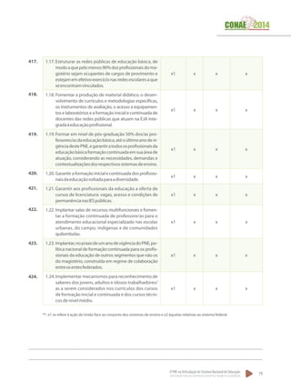 O PNE na Articulação do Sistema Nacional de Educação:
Participação Popular, Cooperação Federativa e Regime de Colaboração.
79
1.17.	Estruturar as redes públicas de educação básica, de
modoaquepelomenos90%dosprofissionaisdoma-
gistério sejam ocupantes de cargos de provimento e
estejamemefetivoexercícionasredesescolaresaque
seencontramvinculados.
x1 x x x
1.18.	Fomentar a produção de material didático, o desen-
volvimento de currículos e metodologias específicas,
os instrumentos de avaliação, o acesso a equipamen-
tos e laboratórios e a formação inicial e continuada de
docentes das redes públicas que atuam na EJA inte-
gradaàeducaçãoprofissional.
x1 x x x
1.19.	Formar em nível de pós-graduação 50% dos/as pro-
fessores/asdaeducaçãobásica,atéoúltimoanodevi-
gênciadestePNE,egarantiratodososprofissionaisda
educaçãobásicaformaçãocontinuadaemsuaáreade
atuação, considerando as necessidades, demandas e
contextualizaçõesdosrespectivossistemasdeensino.
x1 x x x
1.20.	Garantiraformaçãoinicialecontinuadadosprofissio-
naisdaeducaçãovoltadaparaadiversidade.
x1 x x x
1.21.	Garantir aos profissionais da educação a oferta de
cursos de licenciatura: vagas, acesso e condições de
permanêncianasIESpúblicas.
x1 x x x
1.22.	Implantar salas de recursos multifuncionais e fomen-
tar a formação continuada de professore/as para o
atendimento educacional especializado nas escolas
urbanas, do campo, indígenas e de comunidades
quilombolas.
x1 x x x
1.23.	Implantar,noprazodeumanodevigênciadoPNE,po-
lítica nacional de formação continuada para os profis-
sionais da educação de outros segmentos que não os
do magistério, construída em regime de colaboração
entreosentesfederados.
x1 x x x
1.24.	Implementar mecanismos para reconhecimento de
saberes dos jovens, adultos e idosos trabalhadores/
as a serem considerados nos currículos dos cursos
de formação inicial e continuada e dos cursos técni-
cosdenívelmédio.
x1 x x x
417.
418.
419.
420.
421.
422.
423.
424.
**. x1 se refere à ação da União face ao conjunto dos sistemas de ensino e x2 àquelas relativas ao sistema federal.
 