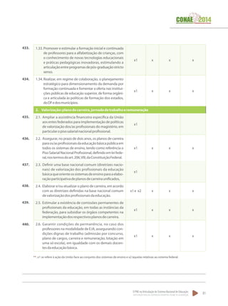 O PNE na Articulação do Sistema Nacional de Educação:
Participação Popular, Cooperação Federativa e Regime de Colaboração.
81
1.33.	Promover e estimular a formação inicial e continuada
de professores para a alfabetização de crianças, com
o conhecimento de novas tecnologias educacionais
e práticas pedagógicas inovadoras, estimulando a
articulaçãoentreprogramasdepós-graduaçãostricto
senso.
x1 x x x
1.34.	Realizar, em regime de colaboração, o planejamento
estratégico para dimensionamento da demanda por
formação continuada e fomentar a oferta nas institui-
ções públicas de educação superior, de forma orgâni-
ca e articulada às políticas de formação dos estados,
doDFedosmunicípios.
x1 x x x
2.	Valorização:planodecarreira,jornadadetrabalhoeremuneração
2.1.	Ampliar a assistência financeira específica da União
aos entes federados para implementação de políticas
de valorização dos/as profissionais do magistério, em
particularopisosalarialnacionalprofissional.
x1
2.2.	 Assegurar, no prazo de dois anos, os planos de carreira
paraos/asprofissionaisdaeducaçãobásicapúblicaem
todos os sistemas de ensino, tendo como referência o
PisoSalarialNacionalProfissional,definidoemleifede-
ral,nostermosdoart.206,VIII,daConstituiçãoFederal.
x1 x x x
2.3.	Definir uma base nacional comum (diretrizes nacio-
nais) de valorização dos profissionais da educação
básicaqueorienteossistemasdeensinoparaaelabo-
raçãoparticipativadeplanosdecarreiraunificados,
x1
2.4.	Elaborar e/ou atualizar o plano de carreira, em acordo
com as diretrizes definidas na base nacional comum
devalorizaçãodosprofissionaisdaeducação.
x1e x2 x x x
2.5.	Estimular a existência de comissões permanentes de
profissionais da educação, em todas as instâncias da
federação, para subsidiar os órgãos competentes na
implementaçãodosrespectivosplanosdecarreira.
x1 x x x
2.6.	Garantir condições de permanência, no caso dos
professores na modalidade de EJA, assegurando con-
dições dignas de trabalho (admissão por concurso,
plano de cargos, carreira e remuneração, lotação em
uma só escola), em igualdade com os demais docen-
tesdaeducaçãobásica.
x1 x x x
433.
434.
435.
436.
437.
438.
439.
440.
**. x1 se refere à ação da União face ao conjunto dos sistemas de ensino e x2 àquelas relativas ao sistema federal.
 