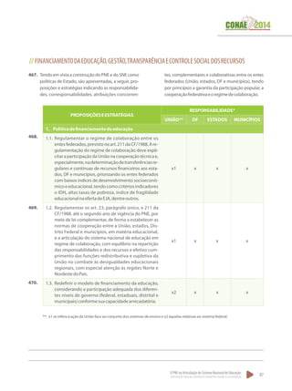 O PNE na Articulação do Sistema Nacional de Educação:
Participação Popular, Cooperação Federativa e Regime de Colaboração.
87
467.	 Tendo em vista a construção do PNE e do SNE como
políticas de Estado, são apresentadas, a seguir, pro-
posições e estratégias indicando as responsabilida-
des, corresponsabilidades, atribuições concorren-
tes, complementares e colaborativas entre os entes
federados (União, estados, DF e municípios), tendo
por princípios a garantia da participação popular, a
cooperaçãofederativaeoregimedecolaboração.
// FINANCIAMENTODAEDUCAÇÃO,GESTÃO,TRANSPARÊNCIAECONTROLESOCIALDOSRECURSOS
**. x1 se refere à ação da União face ao conjunto dos sistemas de ensino e x2 àquelas relativas ao sistema federal.
PROPOSIÇÕESEESTRATÉGIAS
RESPONSABILIDADE*
UNIÃO** DF ESTADOS MUNICÍPIOS
1.	 Políticadefinanciamentodaeducação
1.1.	 Regulamentar o regime de colaboração entre os
entesfederados,previstonoart.211daCF/1988.Are-
gulamentação do regime de colaboração deve expli-
citaraparticipaçãodaUniãonacooperaçãotécnicae,
especialmente,nadeterminaçãodetransferênciasre-
gulares e contínuas de recursos financeiros aos esta-
dos, DF e municípios, priorizando os entes federados
com baixos índices de desenvolvimento socioeconô-
micoeeducacional,tendocomocritériosindicadores
o IDH, altas taxas de pobreza, índice de fragilidade
educacionalnaofertadeEJA,dentreoutros.
x1 x x x
1.2.	 Regulamentar os art. 23, parágrafo único, e 211 da
CF/1988, até o segundo ano de vigência do PNE, por
meio de lei complementar, de forma a estabelecer as
normas de cooperação entre a União, estados, Dis-
trito Federal e municípios, em matéria educacional,
e a articulação do sistema nacional de educação em
regime de colaboração, com equilíbrio na repartição
das responsabilidades e dos recursos e efetivo cum-
primento das funções redistributiva e supletiva da
União no combate às desigualdades educacionais
regionais, com especial atenção às regiões Norte e
NordestedoPaís.
x1 x x x
1.3.	 Redefinir o modelo de financiamento da educação,
considerando a participação adequada dos diferen-
tes níveis de governo (federal, estaduais, distrital e
municipais)conformesuacapacidadearrecadatória.
x2 x x x
468.
469.
470.
 