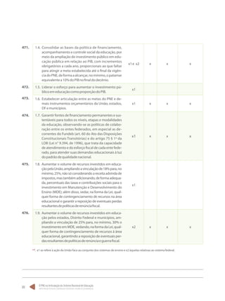 O PNE na Articulação do Sistema Nacional de Educação:
Participação Popular, Cooperação Federativa e Regime de Colaboração.
88
1.4.	 Consolidar as bases da política de financiamento,
acompanhamento e controle social da educação, por
meio da ampliação do investimento público em edu-
cação pública em relação ao PIB, com incrementos
obrigatórios a cada ano, proporcionais ao que faltar
para atingir a meta estabelecida até o final da vigên-
ciadoPNE,deformaaalcançar,nomínimo,opatamar
equivalentea10%doPIBnofinaldodecênio.
x1e x2 x x x
1.5.	 Liderar o esforço para aumentar o investimento pú-
blicoemeducaçãocomoproporçãodoPIB.
x1
1.6.	 Estabelecer articulação entre as metas do PNE e de-
mais instrumentos orçamentários da União, estados,
DFemunicípios.
x1 x x x
1.7.	Garantir fontes de financiamento permanentes e sus-
tentáveis para todos os níveis, etapas e modalidades
da educação, observando-se as políticas de colabo-
ração entre os entes federados, em especial as de-
correntes do Fundeb (art. 60 do Ato das Disposições
Constitucionais Transitórias) e do artigo 75 § 1º da
LDB (Lei n° 9.394, de 1996), que trata da capacidade
de atendimento e do esforço fiscal de cada ente fede-
rado, para atender suas demandas educacionais à luz
dopadrãodequalidadenacional.
x1 x x x
1.8.	 Aumentar o volume de recursos investidos em educa-
çãopelaUnião,ampliandoavinculaçãode18%para,no
mínimo,25%,nãosóconsiderandoareceitaadvindade
impostos,mastambémadicionando,deformaadequa-
da, percentuais das taxas e contribuições sociais para o
investimento em Manutenção e Desenvolvimento do
Ensino (MDE); além disso, vedar, na forma da Lei, qual-
quer forma de contingenciamento de recursos na área
educacional e garantir a reposição de eventuais perdas
resultantesdepolíticasderenúnciafiscal.
x1
1.9.	 Aumentar o volume de recursos investidos em educa-
ção pelos estados, Distrito Federal e municípios, am-
pliando a vinculação de 25% para, no mínimo, 30% o
investimentoemMDE,vedando,naformadaLei,qual-
quer forma de contingenciamento de recursos à área
educacional, garantindo a reposição de eventuais per-
dasresultantesdepolíticasderenúnciaeguerrafiscal.
x2 x x x
471.
472.
473.
474.
475.
476.
**. x1 se refere à ação da União face ao conjunto dos sistemas de ensino e x2 àquelas relativas ao sistema federal.
 
