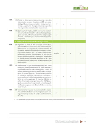 O PNE na Articulação do Sistema Nacional de Educação:
Participação Popular, Cooperação Federativa e Regime de Colaboração.
89
1.10.	Retirar as despesas com aposentadorias e pensões
da conta dos recursos vinculados à MDE, sem preju-
ízo à paridade entre aposentados e ativos, mas man-
tendo o pagamento das aposentadorias e pensões
nosorçamentosdasinstituiçõeseducacionais.
x1 x x x
1.11.	Destinar, na forma da Lei, 50% dos recursos resultan-
tes do Fundo Social do Pré-sal, royalties e participa-
ções especiais, referentes ao petróleo e à produção
mineral, à manutenção e desenvolvimento do ensi-
nopúblico.
x1
2.	 Políticadefinanciamentodaeducaçãobásica
2.1.	Implantar, no prazo de dois anos após o início de vi-
gênciadoPNE,ocustoaluno-qualidadeinicial(CAQi),
referenciado no conjunto de padrões mínimos de
qualidade determinados na legislação educacional,
cujo financiamento será calculado com base nos
respectivos insumos, indispensáveis ao processo de
ensino-aprendizagem em cada etapa e modalidade
da educação básica pública, sendo que o CAQi será
progressivamente reajustado, até a implementação
plenadoCAQ.
x1e x2 x x x
2.2.	Implementar o custo aluno-qualidade (CAQ), como
parâmetro para o financiamento de todas as etapas e
modalidades da educação básica pública, a partir do
cálculo dos investimentos em qualificação e remune-
ração do pessoal docente e dos demais profissionais
da educação; aquisição, manutenção, construção e
conservação de instalações e equipamentos neces-
sários ao ensino; aquisição de material didático-es-
colar, alimentação e transporte escolar. O CAQ deve
igualarocusto-aluno/anopraticadonoBrasildaquele
verificado nos países mais desenvolvidos em termos
educacionais.
x1 x x x
2.3.	Complementar recursos financeiros a todos os esta-
dos,aoDistritoFederaleaosmunicípiosquenãocon-
seguirem atingir o valor do CAQi e, posteriormente,
doCAQ.
x1
477.
478.
479.
480.
481.
**. x1 se refere à ação da União face ao conjunto dos sistemas de ensino e x2 àquelas relativas ao sistema federal.
 
