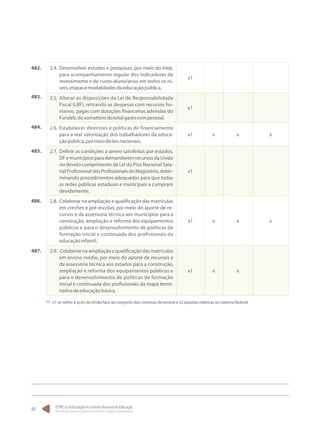 O PNE na Articulação do Sistema Nacional de Educação:
Participação Popular, Cooperação Federativa e Regime de Colaboração.
90
2.4.	Desenvolver estudos e pesquisas, por meio do Inep,
para acompanhamento regular dos indicadores de
investimento e de custo-aluno/anos em todos os ní-
veis,etapasemodalidadesdaeducaçãopública.
x1
2.5.	Alterar as disposições da Lei de Responsabilidade
Fiscal (LRF), retirando as despesas com recursos hu-
manos, pagas com dotações financeiras advindas do
Fundeb,dosomatóriodototalgastocompessoal.
x1
2.6.	Estabelecer diretrizes e políticas de financiamento
para a real valorização dos trabalhadores da educa-
çãopública,pormeiodeleisnacionais.
x1 x x x
2.7.	Definir as condições a serem satisfeitas por estados,
DFemunicípiosparademandaremrecursosdaUnião
no devido cumprimento da Lei do Piso Nacional Sala-
rialProfissionaldosProfissionaisdoMagistério,deter-
minando procedimentos adequados para que todas
as redes públicas estaduais e municipais a cumpram
devidamente.
x1
2.8.	Colaborar na ampliação e qualificação das matrículas
em creches e pré-escolas, por meio do aporte de re-
cursos e da assessoria técnica aos municípios para a
construção, ampliação e reforma dos equipamentos
públicos e para o desenvolvimento de políticas de
formação inicial e continuada dos profissionais da
educaçãoinfantil.
x1 x x x
2.9.	 Colaborar na ampliação e qualificação das matrículas
em ensino médio, por meio do aporte de recursos e
da assessoria técnica aos estados para a construção,
ampliação e reforma dos equipamentos públicos e
para o desenvolvimento de políticas de formação
inicial e continuada dos profissionais da etapa termi-
nativadaeducaçãobásica.
x1 x x
482.
483.
484.
485.
486.
487.
**. x1 se refere à ação da União face ao conjunto dos sistemas de ensino e x2 àquelas relativas ao sistema federal.
 