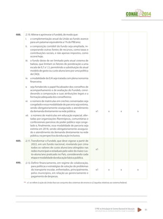 O PNE na Articulação do Sistema Nacional de Educação:
Participação Popular, Cooperação Federativa e Regime de Colaboração.
91
2.10.	AlterareaprimoraroFundeb,demodoque:
i.	 a complementação anual da União ao fundo avance
paraumpatamarequivalentea1%doPIB/ano;
ii.	 a composição contábil do fundo seja ampliada, in-
corporando outras fontes de recursos, como taxas e
contribuições sociais, e não apenas impostos, como
ocorrehoje;
iii.	 o fundo deixe de ser limitado pelo atual sistema de
balizas, que limitam os fatores de ponderação a uma
escala de 0,7 a 1,3, permitindo a substituição do atual
modelodegastooucustoaluno/anoporumapolítica
deCAQi;
iv.	 amodalidadedaEJAsejatratadacomplenaisonomia
financeira;
v.	 seja fortalecido o papel fiscalizador dos conselhos de
acompanhamento e de avaliação do Fundeb, consi-
derando a composição e suas atribuições legais e a
formaçãoadequadadosconselheiros;
vi.	 o número de matrículas em creches conveniadas seja
congeladoeessamodalidadedeparceriasejaextinta,
sendo obrigatoriamente assegurado o atendimento
dademandadiretamentenaredepública;
vii.	 o número de matrículas em educação especial, ofer-
tadas por organizações filantrópicas, comunitárias e
confessionais parceiras do poder público seja conge-
lado e, finalmente, essa modalidade de parceria seja
extinta em 2018, sendo obrigatoriamente assegura-
do o atendimento da demanda diretamente na rede
pública,naperspectivadaeducaçãoinclusiva.
x1 x x x
2.11.	Transformar o Fundeb, que deve vigorar a partir de
2022, em um fundo nacional, nivelando por cima
todos os valores de custo aluno/ano atingidos nas
redesmunicipaiseestaduaispelovalordomaiorcus-
to-aluno/ano praticado no País, considerando cada
etapaemodalidadedaeducaçãobásicapública.
x1
2.12.	Definir financiamento, em regime de colaboração,
para políticas e estratégias de solução de problemas
do transporte escolar, enfrentados, principalmente,
pelos municípios, em relação ao gerenciamento e
pagamentodedespesas.
x1 x x x
488.
489.
490.
**. x1 se refere à ação da União face ao conjunto dos sistemas de ensino e x2 àquelas relativas ao sistema federal.
 