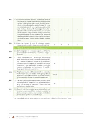 O PNE na Articulação do Sistema Nacional de Educação:
Participação Popular, Cooperação Federativa e Regime de Colaboração.
92
2.13.	Garantir transporte gratuito para todos/as os/as
estudantes da educação do campo, especialmente
na faixa etária da educação escolar obrigatória, me-
diante renovação e padronização integral da frota
de veículos, de acordo com especificações definidas
pelo Instituto Nacional de Metrologia, Normaliza-
ção e Qualidade Industrial (Inmetro), por meio de
financiamento compartilhado, com participação
complementar da União às necessidades dos entes
federados,visandoareduziraevasãoescolareotem-
po médio de deslocamento, a partir de cada situação
local.
x1 x x x
2.14.	Financiar a compra de meios de transporte adequa-
dosaoatendimentodeestudantescomdeficiência.
x1 x x x
3.	 Políticadefinanciamentodaeducaçãosuperior
3.1.	Definir o papel da educação superior pública no
processo de desenvolvimento e financiá-la adequa-
damente.
x2 x x
3.2.	Definir parâmetros para a distribuição dos recursos
entreasinstituiçõespúblicasfederaisdeensinosupe-
rior, capazes de garantir o volume de recursos finan-
ceiros necessários para que as atividades de ensino
(graduação e pós-graduação), pesquisa e extensão
resultem em educação com bom padrão de qualida-
de,propiciandoefetivaautonomia.
x2
3.3.	Ampliar os recursos públicos destinados à expansão,
melhoria e reestruturação das instituições públicas
de ensino superior, fortalecendo seu caráter público,
gratuitoecomqualidadesocialmentereferenciada.
x1e x2
3.4.	Garantir financiamento nos campi universitários
públicos federais para oferta de cursos de gradu-
ação, pós-graduação, mestrado e doutorado aos
profissionais da educação.
x2
3.5.	Garantir financiamento dos governos estaduais nos
campi universitários públicos estaduais para a oferta
de cursos de graduação, pós-graduação, mestrado e
doutoradoaosprofissionaisdaeducação.
x x
491.
492.
493.
494.
495.
496.
497.
**. x1 se refere à ação da União face ao conjunto dos sistemas de ensino e x2 àquelas relativas ao sistema federal.
 