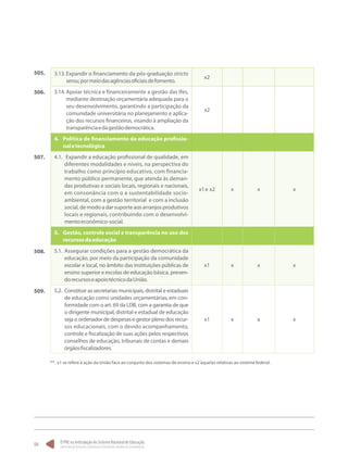 O PNE na Articulação do Sistema Nacional de Educação:
Participação Popular, Cooperação Federativa e Regime de Colaboração.
94
3.13.	Expandir o financiamento da pós-graduação stricto
sensu,pormeiodasagênciasoficiaisdefomento.
x2
3.14.	Apoiar técnica e financeiramente a gestão das Ifes,
mediante destinação orçamentária adequada para o
seu desenvolvimento, garantindo a participação da
comunidade universitária no planejamento e aplica-
ção dos recursos financeiros, visando à ampliação da
transparênciaedagestãodemocrática.
x2
4.	 Política de financiamento da educação profissio-
naletecnológica
4.1.	 Expandir a educação profissional de qualidade, em
diferentes modalidades e níveis, na perspectiva do
trabalho como princípio educativo, com financia-
mento público permanente, que atenda às deman-
das produtivas e sociais locais, regionais e nacionais,
em consonância com o a sustentabilidade socio-
ambiental, com a gestão territorial  e com a inclusão
social, de modo a dar suporte aos arranjos produtivos
locais e regionais, contribuindo com o desenvolvi-
mentoeconômico-social.
x1e x2 x x x
5.	Gestão, controle social e transparência no uso dos
recursosdaeducação
5.1.	 Assegurar condições para a gestão democrática da
educação, por meio da participação da comunidade
escolar e local, no âmbito das instituições públicas de
ensino superior e escolas de educação básica, preven-
dorecursoseapoiotécnicodaUnião.
x1 x x x
5.2.	 Constituir as secretarias municipais, distrital e estaduais
de educação como unidades orçamentárias, em con-
formidade com o art. 69 da LDB, com a garantia de que
o dirigente municipal, distrital e estadual de educação
seja o ordenador de despesas e gestor pleno dos recur-
sos educacionais, com o devido acompanhamento,
controle e fiscalização de suas ações pelos respectivos
conselhos de educação, tribunais de contas e demais
órgãosfiscalizadores.
x1 x x x
505.
506.
507.
508.
509.
**. x1 se refere à ação da União face ao conjunto dos sistemas de ensino e x2 àquelas relativas ao sistema federal.
 