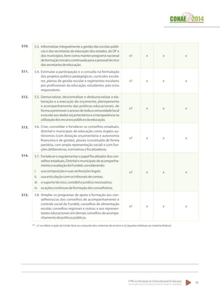 O PNE na Articulação do Sistema Nacional de Educação:
Participação Popular, Cooperação Federativa e Regime de Colaboração.
95
5.3.	 Informatizar integralmente a gestão das escolas públi-
cas e das secretarias de educação dos estados, do DF e
dosmunicípios,bemcomomanterprogramanacional
deformaçãoinicialecontinuadaparaopessoaltécnico
dassecretariasdeeducação.
x1 x x x
5.4.	 Estimular a participação e a consulta na formulação
dos projetos político-pedagógicos, currículos escola-
res, planos de gestão escolar e regimentos escolares
por profissionais da educação, estudantes, pais e/ou
responsáveis.
x1 x x x
5.5.	 Democratizar, descentralizar e desburocratizar a ela-
boração e a execução do orçamento, planejamento
e acompanhamento das políticas educacionais, de
formaapromoveroacessodetodaacomunidadelocal
eescolaraosdadosorçamentárioseatransparênciana
utilizaçãodosrecursospúblicosdaeducação.
x1 x x x
5.6.	 Criar, consolidar e fortalecer os conselhos estaduais,
distrital e municipais de educação como órgãos au-
tônomos (com dotação orçamentária e autonomia
financeira e de gestão), plurais (constituído de forma
paritária, com ampla representação social) e com fun-
çõesdeliberativas,normativasefiscalizadoras.
x1 x x x
5.7.	 Fortalecereregulamentaropapelfiscalizadordoscon-
selhosestaduais,Distritalemunicipaisdeacompanha-
mentoeavaliaçãodoFundeb,considerando:
i.	 suacomposiçãoesuasatribuiçõeslegais;
ii.	 suaarticulaçãocomostribunaisdecontas;
iii.	 osuportetécnico,contábilejurídiconecessários;
iv.	 asaçõescontínuasdeformaçãodosconselheiros.
x1 x x x
5.8.	 Ampliar os programas de apoio e formação aos con-
selheiros/as dos conselhos de acompanhamento e
controle social do Fundeb, conselhos de alimentação
escolar, conselhos regionais e outros; e aos represen-
tanteseducacionaisemdemaisconselhosdeacompa-
nhamentodepolíticaspúblicas.
x1 x x x
510.
511.
512.
513.
**. x1 se refere à ação da União face ao conjunto dos sistemas de ensino e x2 àquelas relativas ao sistema federal.
514.
515.
 