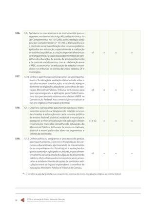 O PNE na Articulação do Sistema Nacional de Educação:
Participação Popular, Cooperação Federativa e Regime de Colaboração.
96
5.9.	 Fortalecer os mecanismos e os instrumentos que as-
segurem, nos termos do artigo 48, parágrafo único, da
Lei Complementar no 101/2000, com a redação dada
pela Lei Complementar n.º 131/09, a transparência e
o controle social na utilização dos recursos públicos
aplicados em educação, especialmente a realização
deaudiênciaspúblicas,acriaçãodeportaiseletrônicos
detransparênciaeacapacitaçãodosmembrosdecon-
selhos de educação, de escola, de acompanhamento
e de controle social e outros, com a colaboração entre
o MEC, as secretarias de educação de estados e muni-
cípios e os tribunais de contas da União, estados, DF e
municípios.
x1 x x x
5.10.	Definir e aperfeiçoar os mecanismos de acompanha-
mento, fiscalização e avaliação da sociedade sobre o
uso dos recursos da educação, articulando adequa-
damente os órgãos fiscalizadores (conselhos de edu-
cação, Ministério Público, Tribunal de Contas), para
que seja assegurada a aplicação, pelo Poder Execu-
tivo, dos percentuais mínimos vinculados à MDE na
Constituição Federal, nas constituições estaduais e
nasleisorgânicasmunicipaisedistrital.
x1 x x x
5.11.	Criar leis e programas para tornar públicas e trans-
parentes as receitas e despesas do total de recursos
destinados à educação em cada sistema público
de ensino federal, distrital, estadual e municipal e
assegurar a efetiva fiscalização da aplicação desses
recursos por meio dos conselhos de educação, do
Ministério Público, tribunais de contas estaduais,
distrital e municipais e dos diversos segmentos e
setoresdasociedade.
x1e x2 x x x
5.12.	Definir políticas, programas e processos de gestão,
acompanhamento, controle e fiscalização dos re-
cursos educacionais, aprimorando os mecanismos
de acompanhamento, fiscalização e avaliação dos
gastos com educação pela sociedade, especialmen-
te na forma de uma ampla divulgação do orçamento
público, efetiva transparência nas rubricas orçamen-
tárias e estabelecimento de ações de controle e arti-
culação entre os órgãos responsáveis (conselhos de
educação,MinistérioPúblicoeTribunaldeContas).
x1 x x x
516.
517.
**. x1 se refere à ação da União face ao conjunto dos sistemas de ensino e x2 àquelas relativas ao sistema federal.
518.
519.
 