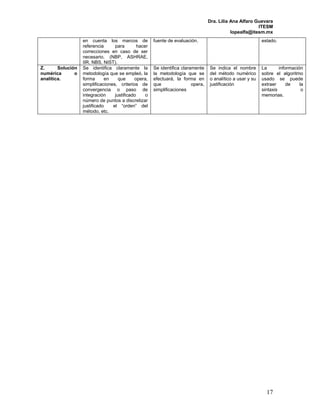 Dra. Lilia Ana Alfaro Guevara 
ITESM 
lopealfa@itesm.mx 
17 
en cuenta los marcos de 
referencia para hacer 
correcciones en caso de ser 
necesario. (NBP, ASHRAE, 
IIR, NBS, NIST). 
fuente de evaluación. estado. 
Z. Solución 
numérica o 
analítica. 
Se identifica claramente la 
metodología que se empleó, la 
forma en que opera, 
simplificaciones, criterios de 
convergencia o paso de 
integración justificado o 
número de puntos a discretizar 
justificado el “orden” del 
método, etc. 
Se identifica claramente 
la metodología que se 
efectuará, la forma en 
que opera, 
simplificaciones 
Se indica el nombre 
del método numérico 
o analítico a usar y su 
justificación 
La información 
sobre el algoritmo 
usado se puede 
extraer de la 
sintaxis o 
memorias. 
 