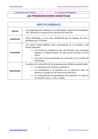 Jesús Jarque García                                           Esquema Documentos Básicos según Orden 15-09-2.008



      I. Autonomía de los Centros                           B. La Autonomía Pedagógica

                           LAS PROGRAMACIONES DIDÁCTICAS


                                      ASPECTOS GENERALES

                      -   Las programaciones didácticas son instrumentos específicos de planifica-
   QUÉ SON
                          ción, desarrollo y evaluación de cada área del currículo.

                      -   Serán elaboradas, y en su caso, modificadas por los equipos de ciclo y
ELABORACIÓN
                          aprobadas por el claustro.

                      -   Los centros harán públicos, para conocimiento de las famillas y del
                          propio alumnado:
                                    Los niveles de competencia que, con relación a los contenidos
ACTUACIONES                         mínimos, se deben alcanzar en cada una de las áreas y de los
                                    ciclos.
                                    Así como los procedimientos de evaluación y los criterios de
                                    calificación.
                      -   La aplicación y desarrollo de las programaciones didácticas garantizarán:
                                    La coherencia con el Proyecto educativo.
GARANTIZARÁN
                                    La coordinación y el equilibrio de su aplicación entre los
                                    distintos los grupos de un mismo nivel educativo.
                                    La continuidad de los aprendizajes del alumnado a lo largo de
                                    los distintos cursos. ciclos y etapas.




                                                    8
www.jesusjarque.com                                                            Documentos de Asesoramiento
 