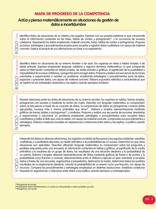 MAPA DE PROGRESO DE LA COMPETENCIA
Actúa y piensa matemáticamente en situaciones de gestión de
datos e incertidumbre
Identifica datos de situaciones de su interés y los registra. Expresa con sus propias palabras lo que comprende
sobre la información contenida en las listas, tablas de conteo y pictogramas22
; y la ocurrencia de sucesos
cotidianos. Representa los datos empleando material concreto, listas, tablas de conteo o pictogramas. Propone
acciones, estrategias o procedimientos propios para recopilar y registrar datos cualitativos con apoyo de material
concreto. Explica el porqué de sus afirmaciones en base a su experiencia.
IICICLO5años
Identifica datos en situaciones de su entorno familiar o de aula, los organiza en listas o tablas simples o de
doble entrada. Expresa empleando lenguaje cotidiano y algunos términos matemáticos, lo que comprende
sobre la información contenida en tablas simples, de doble entrada o gráficos, el significado de la posibilidad o
imposibilidad de sucesos cotidianos, y preguntas para recoger datos. Propone y realiza una secuencia de acciones
orientadas a experimentar o resolver un problema, empleando estrategias o procedimientos para recopilar,
organizar y presentar datos, con apoyo de material concreto. Elabora supuestos referidos a características que
se repiten en las actividades realizadas y los explica usando ejemplos similares.
IIICICLO1roy2doprimaria
Plantea relaciones entre los datos de situaciones de su entorno escolar, los organiza en tablas, barras simples,
pictogramas con escalas o mediante la noción de moda. Describe con lenguaje matemático su comprensión
sobre, la frecuencia y moda de un conjunto de datos, la comparación de datos en pictogramas o barras doble
agrupadas, sucesos más o menos probables que otros23
. Elabora y emplea representaciones mediante
gráficos de barras dobles o pictogramas24
, y símbolos. Propone y realiza una secuencia de acciones orientadas
a experimentar o solucionar un problema empleando estrategias o procedimientos para recopilar datos
cuantitativos y hallar el dato que más se repite; con apoyo de material concreto. Comprueba sus procedimientos y
estrategias. Elabora conjeturas basadas en experiencias o relaciones entre datos y las explica, o justifica usando
ejemplos.
3roy4toprimariaIVCICLO
Interpreta los datos en diversas situaciones, los organiza en tablas de frecuencia y los expresa mediante, variables
cualitativas o cuantitativas discretas, la media aritmética o la probabilidad de un suceso. Determina en que otras
situaciones son aplicables. Describe utilizando lenguaje matemático su comprensión sobre las preguntas y
posibles respuestas para una encuesta, la información contenida en tablas y gráficos, el significado de la media
aritmética y la mediana de un grupo de datos, los resultados de una situación aleatoria y la probabilidad de
un evento. Elabora y emplea diversas representaciones de datos mediante gráficos de líneas o de puntos y la
probabilidad como fracción o cociente; relacionándolas entre sí. Elabora y ejecuta un plan orientado a recopilar
datos a través de una encuesta, organizarlos y presentarlos; determinar la media; determinar todos los posibles
resultados de un experimento aleatorio; calcular la probabilidad de un evento como una fracción; con apoyo de
recursos. Compara los procedimientos y estrategias empleadas en distintas resoluciones. Establece conjeturas
basadas en experiencias o relaciones entre datos y las justifica usando ejemplos o contraejemplos.
5toy6toprimariaVCICLO
22
	Pictogramas sin escala.
23
	El estudiante indica intuitivamente si un suceso es más probable o menos probable que otro.
24
	Pictogramas con escala
119119
 