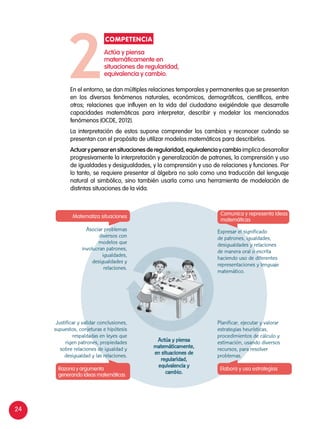 24
competencia
Actúa y piensa
matemáticamente en
situaciones de regularidad,
equivalencia y cambio.
En el entorno, se dan múltiples relaciones temporales y permanentes que se presentan
en los diversos fenómenos naturales, económicos, demográficos, científicos, entre
otros; relaciones que influyen en la vida del ciudadano exigiéndole que desarrolle
capacidades matemáticas para interpretar, describir y modelar los mencionados
fenómenos (OCDE, 2012).
La interpretación de estos supone comprender los cambios y reconocer cuándo se
presentan con el propósito de utilizar modelos matemáticos para describirlos.
Actuar y pensar en situaciones de regularidad, equivalencia y cambio implica desarrollar
progresivamente la interpretación y generalización de patrones, la comprensión y uso
de igualdades y desigualdades, y la comprensión y uso de relaciones y funciones. Por
lo tanto, se requiere presentar al álgebra no solo como una traducción del lenguaje
natural al simbólico, sino también usarla como una herramienta de modelación de
distintas situaciones de la vida.
Matematiza situaciones
Asociar problemas
diversos con
modelos que
involucran patrones,
igualdades,
desigualdades y
relaciones.
Justificar y validar conclusiones,
supuestos, conjeturas e hipótesis
respaldadas en leyes que
rigen patrones, propiedades
sobre relaciones de igualdad y
desigualdad y las relaciones.
Razona y argumenta
generando ideas matemáticas
Actúa y piensa
matemáticamente,
en situaciones de
regularidad,
equivalencia y
cambio.
2
Comunica y representa ideas
matemáticas
Planificar, ejecutar y valorar
estrategias heurísticas,
procedimientos de cálculo y
estimación, usando diversos
recursos, para resolver
problemas.
Expresar el significado
de patrones, igualdades,
desigualdades y relaciones
de manera oral o escrita
haciendo uso de diferentes
representaciones y lenguaje
matemático.
Elabora y usa estrategias
 