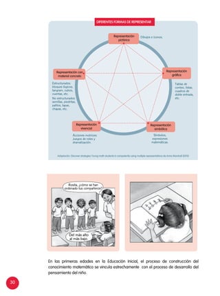 30
Rosita, ¿cómo se han
ordenado tus compañeros?
Del más alto
al más bajo.
Dibujos e íconos.
Tablas de
conteo, listas,
cuadros de
doble entrada,
etc.
Estructurados:
bloques lógicos,
tangram, cubos,
cuentas, etc.
No estructurados:
semillas, piedritas,
palitos, tapas,
chapas, etc.
Acciones motrices:
Juegos de roles y
dramatización.
Símbolos,
expresiones
matemáticas.
Representación
pictórica
Representación con
material concreto
Representación
gráfica
Representación
simbólica
Representación
vivencial
Diferentes formas de representar
Adaptación: Discover strategies Young math students in competently using multiple representations de Anne Marshall (2010)
En las primeras edades en la Educación Inicial, el proceso de construcción del
conocimiento matemático se vincula estrechamente con el proceso de desarrollo del
pensamiento del niño.
 