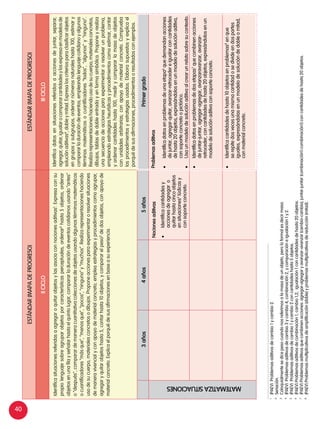 40
ESTÁNDAR(MAPADEPROGRESO)ESTÁNDAR(MAPADEPROGRESO)
IIcicloIIIciclo
Identificasituacionesreferidasaagregaroquitarobjetosylasasociaconnocionesaditivas1
.Expresaconsu
propiolenguajesobreagruparobjetosporcaracterísticasperceptuales,ordenar2
hasta5objetos,ordenar
objetosenunafilayseñalarhastaelquintolugar,compararladuracióndeeventoscotidianosusando“antes”
o“después”,comparardemaneracuantitativacoleccionesdeobjetosusandoalgunostérminosmatemáticos
ocuantificadores“másque”,“menosque”,“pocos”,“ninguno”y“muchos”.Realizarepresentacioneshaciendo
usodesucuerpo,materialesconcretosodibujos.Proponeaccionesparaexperimentaroresolversituaciones
demaneravivencialyconapoyodematerialconcreto;empleaestrategiasyprocedimientoscomoagrupar,
agregaryquitarobjetoshasta5,contarhasta10objetos,ycompararelpeso3
dedosobjetos,conapoyode
materialconcreto.Explicaelporquédesusafirmacionesenbaseasuexperiencia.
Identificadatosensituacionesreferidosaaccionesdejuntar,separar,
agregar,quitar,igualarocompararcantidadesylosexpresaenmodelosde
soluciónaditivas4
,dobleymitad.Expresaloscriteriosparaclasificarobjetos
engruposysubgrupos,ordenarnúmerosnaturaleshasta100,estimary
compararladuracióndeeventos,empleandolenguajecotidianoyalgunos
términosmatemáticosocuantificadores“todos”,“algunos”y“ninguno”.
Realizarepresentacioneshaciendousodesucuerpo,materialesconcretos,
dibujos,tablasdedobleentradayenformasimbólica.Proponeyrealiza
unasecuenciadeaccionesparaexperimentaroresolverunproblema,
empleandoestrategiasheurísticasyprocedimientoscomoestimar,contar
yordenarcantidadeshasta100,medirycompararlamasadeobjetos
conunidadesarbitrarias;conapoyodematerialconcreto.Comprueba
losprocedimientosyestrategiasusados.Elaborasupuestosyexplicael
porquédesusafirmaciones,procedimientosoresultadosconejemplos.
3años4años5añosPrimergrado
MATEMATIZASITUACIONES
Nocionesaditivas
•	Identificacantidadesy
accionesdeagregaro
quitarhastacincoobjetos
ensituaciones5
lúdicasy
consoporteconcreto.
Problemasaditivos
•	Identificadatosenproblemasdeunaetapa6
quedemandanacciones
dejuntar,agregar-quitar,avanzar-retrocedereigualarconcantidades
dehasta20objetos,expresándolosenunmodelodesoluciónaditiva,
consoporteconcretoopictórico.
•	Usaunmodelodesoluciónaditivaalcrearunrelatosobresucontexto.
•	Identificadatosenproblemasdedosetapas7
quecombinenacciones
dejuntar-juntar,agregar-agregar,avanzaravanzar,avanzar-
retroceder,concantidadesdehasta20objetos,expresándolosenun
modelodesoluciónaditivaconsoporteconcreto.
•	Identificacantidadesdehasta10objetosenproblemas8
enque
serepitedosvecesunamismacantidadosedivideendospartes
iguales,expresándolasenunmodelodesolucióndedobleomitad,
conmaterialconcreto.
1	
(PAEV)Problemasaditivosdecambio1ycambio2.
2
	Seriación.
3
	Coloquialmentesedicepesocuandonosreferimosalamasadeunobjeto,peroloformalesdecirmasa.
4
	(PAEV)Problemasaditivosdecambio3ycambio4,combinación2,ycomparacióneigualación1y2.
5	
(PAEV)Problemasaditivosdecambio1ycambio2concantidadeshasta5objetos.
6	
(PAEV)Problemasaditivosdecombinación1,cambio1,2;igualación1concantidadesdehasta20objetos.
7
	(PAEV)Problemasaditivosquecombinenacciones:agregar-agregaryavanzar-avanzar(cambio-cambio);juntar-juntar(combinación1-combinación1)concantidadesdehasta20objetos.
8
	(PAEV)Problemasmultiplicativosdeamplificación(doble)yproblemasmultiplicativosdereducción(mitad).
 