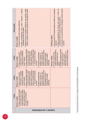 42
ELABORAYUSAESTRATEGIAS
Númeroymedida
•	Empleaestrategiasbasadas
enelensayoyerror,para
resolverproblemassimples
paracontarhasta3apoyo
conapoyodematerial
concreto.
Númeroymedida
•	Proponeaccionespara
contarhasta5,comparar
uordenarconcantidades
hasta3objetos.
•	Empleaestrategiasbasadas
enelensayoyerror,para
resolverproblemaspara
contarhasta5,compararu
ordenarcantidadeshasta
3conapoyodematerial
concreto.
•	Empleaprocedimientos
propiosyrecursosal
resolverproblemasque
implicancompararelpeso
delosobjetosusando
unidadesdemedida
arbitrarias.
Númeroymedida
•	Proponeaccionespara
contarhasta10,comparar
uordenarconcantidades
hasta5objetos.
•	Empleaestrategiasbasadas
enelensayoyerror,para
resolverproblemaspara
contarhasta10,comparar
uordenarcantidadeshasta
5conapoyodematerial
concreto.
•	Empleaprocedimientos
propiosyrecursosal
resolverproblemasque
implicancompararelpeso
delosobjetosusando
unidadesdemedida
arbitrarias.
Nocionesaditivas
•	Proponeaccionespara
resolverproblemasaditivos
simplesdehastacinco
objetos.
•	Empleaestrategiasbasadas
enelensayoyerror,el
conteopararesolver
situacionesaditivas,con
apoyodematerialconcreto.
Númeroymedida
•	Proponeaccionespararesolverproblemas.
•	Empleaprocedimientosparacontar,compararyordenar
cantidadesdehasta20objetos.
•	Emplearecursosalresolverproblemasqueimplicanmedir,
estimarycomparareltiempoyelpesoconunidadesdemedida.
Problemasaditivos
•	Usalasimulación18
alresolverproblemasaditivosconresultados
hasta20.
•	Empleaprocedimientosdecálculoparasumaryrestarcon
resultadoshasta20yresolverproblemasaditivos.
•	Compruebasusprocedimientosyestrategiasusandomaterial
concreto.
3años4años5añosPrimergrado
18	
Simulacióndeformavivencialoconmaterialconcretodelproblema,afinderesolverlo.
 