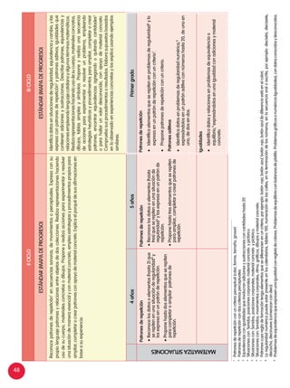 48
IIcicloIIIciclo
ESTÁNDAR(MAPADEPROGRESO)ESTÁNDAR(MAPADEPROGRESO)
Reconocepatronesderepetición1
ensecuenciassonoras,demovimientosoperceptuales.Expresaconsu
propiolenguajepatronesyrelacionesentreobjetosdedoscolecciones.Realizarepresentacioneshaciendo
usodesucuerpo,materialesconcretosodibujos.Proponeyrealizaaccionesparaexperimentaroresolver
unasituacióndemaneravivencialyconmaterialconcreto,empleaestrategiasyprocedimientospropiospara
ampliar,completarocrearpatronesconapoyodematerialconcreto.Explicaelporquédesusafirmacionesen
baseasuexperiencia.
Identificadatosensituacionesderegularidad,equivalenciaycambio,ylas
expresaconpatronesderepetición2
ypatronesaditivos,igualdadesque
contienenadicionesysustracciones.Describepatrones,equivalenciasy
relacionesempleandolenguajecotidianoyalgunostérminosmatemáticos.
Realizarepresentacioneshaciendousodesucuerpo,materialesconcretos,
dibujos,tablassimplesysímbolos.Proponeyrealizaunasecuencia
deaccionesparaexperimentaroresolverunproblema,empleando
estrategiasheurísticasyprocedimientosparaampliar,completarocrear
patrones,encontrarequivalenciasagregandooquitandocantidades3
oparahallarunvalordesconocido,conapoyodematerialconcreto.
Compruebasusprocedimientosoresultados.Elaborasupuestosbasados
enloobservadoenexperienciasconcretasylosexplicausandoejemplos
similares.
4años5añosPrimergrado
MATEMATIZASITUACIONES
Patronesderepetición
•	Reconocelosdatosoelementos(hasta2)que
serepitenenunasituaciónderegularidad4
y
losexpresaenunpatrónderepetición.
•	Proponehastadoselementosqueserepiten
paracompletaroampliarpatronesde
repetición.
Patronesderepetición
•	Reconocelosdatosoelementos(hasta
tres)queserepitenenunasituaciónde
regularidad5
ylosexpresaenunpatrónde
repetición.
•	Proponehastatreselementosqueserepiten
paraampliar,completarocrearpatronesde
repetición.
Patronesderepetición
•	Identificaelementosqueserepitenenproblemasderegularidad6
ylo
expresaenunpatrónderepeticiónconuncriterio7
.
•	Proponepatronesderepeticiónconuncriterio.
Patronesaditivos
•	Identificadatosenproblemasderegularidadnumérica,8
expresándolosenunpatrónaditivoconnúmeroshasta20,deunoen
uno,dedosendos.
Igualdades
•	Identificadatosyrelacionesenproblemasdeequivalenciao
equilibrio,9
expresándolosenunaigualdadconadicionesymaterial
concreto.
1	
Patronesderepeticiónconuncriterioperceptual(color,forma,tamaño,grosor)
2
	Patronesderepeticióncondoscriteriosperceptuales
3
	Equivalenciasconigualdadesqueinvolucranadicionesysustraccionesconcantidadeshasta20
4
	Situacionescon:Sonidos,posicionescorporales,materialconcretoypictórico.
5	
Situacionescon:Sonidos,posicionescorporales,materialconcretoypictórico.
6	
Situacionescon:Sonidos,movimientoscorporales,ritmo,gráficos,dibujosymaterialconcreto.
7
	Patronescuyaregladeformacióntengaelementosquesediferencienenuncriterio,porejemplo:botónrojo,botónazul,botónrojo,botónazul(ladiferenciaestáenelcolor).
8
	Laregularidadnuméricapuedeestarpresenteenloscalendarios,tablero100,numeracióndelascalles,enlaterminacióndelosnúmeros,enlasecuenciaoraloescrita,porejemplo:dieciséis,diecisiete,
dieciocho,diecinueve(comienzancondieci).
9
	Problemasdeequivalenciaqueexpresenunaigualdadconregletadecolores.Problemasdeequilibrioconbalanzasdeplatillo.Problemasgráficosonuméricos(igualdades),condatosconocidosydesconocidos.
 