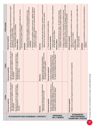 49
4años5añosPrimergrado
MATEMATIZA
SITUACIONES
Patronesderepetición
•	Reconocelosdatosoelementos(hasta2)que
serepitenenunasituaciónderegularidad24
y
losexpresaenunpatrónderepetición.
Patronesderepetición
•	Reconocelosdatosoelementos(hasta
tres)queserepitenenunasituaciónde
regularidad25
ylosexpresaenunpatrónde
repetición.
Patronesderepetición
•	Identificaelementosqueserepitenenunasituaciónderegularidad26
ylaexpresaenunpatrónderepeticiónconuncriterio.
•	Proponepatronesderepeticiónconuncriterio27
.
•	Proponehastadoselementosqueserepiten
paracompletaroampliarpatronesde
repetición.
•	Proponehastatreselementosqueserepiten
paraampliar,completarocreardepatrones
derepetición.
Igualdadesydesigualdades
•	Identificadatosdeunasituaciónderegularidad,expresándolosenun
patrónaditivoconnúmeroshasta20,deunoenuno,dedosendos
COMUNICAYREPRESENTAIDEASMATEMÁTICAS
Patronesderepetición
•	Expresaconsupropiolenguajecualessonlos
doselementosqueserepitenenunpatrón
derepetición.
•	Representaunpatrónderepetición(hasta
doselementos)consucuerpo,conmaterial
concreto.
Patronesderepetición
•	Expresaconsupropiolenguajecualessonlos
treselementosqueserepitenenunpatrón
derepetición.
•	Representaunpatrónderepetición(hasta
treselementos)consucuerpo,conmaterial
concretoodibujos.
Patronesderepetición
•	Describeconlenguajecotidianolaregladeformacióndeunpatrón
derepeticiónyunpatrónaditivo.
•	Realizarepresentacionesdepatronesderepeticiónenformavivencial,
concreta,pictórica,gráficaysimbólica.
Patronesaditivos
Realizarepresentacionesdepatronesaditivoshasta20,enforma
concreta,pictórica,gráficaosimbólica.
Relaciones
•	Expresalasrelacionesentreobjetosdedos
coleccionesconsoporteconcreto.
Relaciones
•	Expresalasrelacionesdeparentesco,
relacionesentreobjetosdedoscolecciones
consoporteconcretoygráfico.
Igualdades
•	Expresaenformaoralográfica,atravésdeejemplos,loque
comprendesobreelsignificadodelaequivalenciaoigualdadcon
cantidades.
•	Representaunaigualdad,enformaconcreta(regletas,balanzas,
monedas,etc.),gráficaysimbólica(conexpresionesdeadicióny
sustracciónyelsignoigual).
Relaciones
•	Describelasrelacionesdepertenencia,parentescoynuméricasentre
objetosdedoscolecciones,conapoyoconcretoygráfico.
ELABORAYUSA
ESTRATEGIAS
Patronesderepetición
•	Empleaestrategiaspropiasbasadasenel
ensayoyerrorparacontinuarocrearpatrones
derepeticiónhasta2elementos,consu
cuerpoconmaterialconcreto,dibujos.
Patronesderepetición
•	Empleaestrategiaspropiasbasadasen
elensayoyerrorparacontinuarocrear
patronesderepeticiónhasta3elementos,con
sucuerpoconmaterialconcreto,dibujos.
•	Proponeaccionespararesolverproblemas.
Patronesderepetición
•	Empleaalgunaestrategiaheurística10
paraampliarocrearpatrones
derepeticiónconuncriterio.
Patronesaditivos
•	Empleaprocedimientosdeconteoodecálculoparaampliar,
completarocrearpatronesaditivos,usandomaterialconcreto.
•	Empleaelensayoyerror,lasimulaciónconmaterialconcreto,
procedimientosdeconteooaccionesdeagregaroquitar,parahallar
equivalenciasovaloresdesconocidosentreigualdades.
RAZONAYARGUMENTA
GENERANDOIDEAS
MATEMÁTICAS
Patronesderepetición
•	Explicaconsupropiolenguajelasrazonesalcontinuarunpatrónderepetición.
Patronesderepetición
•	Explicasusprocedimientosalcontinuarocrearunpatrónde
repeticiónconuncriterio.
Patronesaditivos
•	Explicasusprocedimientosalcontinuarocrearunpatrónaditivocon
númeroshasta20.
Igualdades
•	Explicasusprocedimientosalresolverproblemasdeequivalenciao
equilibrio.
10	
Porensayooerror,ounasimulaciónconsucuerpo,ousandomaterialconcreto.
 