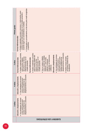 56
3años4años5añosPrimergrado
ELABORAYUSAESTRATEGIAS
Ubicaciónydesplazamiento
•	Usaestrategiasdeensayo
yerrorentreparespara
resolverproblemasde
desplazamientosyubicación.
Ubicaciónydesplazamiento
•	Usaestrategiasdeensayo
yerrorentreparespara
resolverproblemasde
desplazamientosyubicación.
Formastridimensionales
•	Empleamaterialesconcretos
paraconstruirobjetos
delentornoconformas
tridimensionalesconel
modelopresente.
Formasbidimensionales
•	Empleamaterialesconcretos
paraconstruirobjetosdel
entornoconformas
bidimensionalesconel
modelopresente.
•	Usasucuerpoyobjetos
comounidaddemedida
arbitraria,paramedir,
estimarycomparar
longitudes,ensituaciones
cotidianas.
Ubicaciónydesplazamiento
•	Usaestrategiasdeensayo
yerrorentrepareso
pequeñosgrupospara
resolverproblemasde
desplazamientosyubicación.
•	Empleacroquissimples
alresolverproblemasde
localización.
Formastridimensionales
•	Empleamaterialesconcretosorecursosoinstrumentos,para
construirformastridimensionalesconelmodelopresentey
ausentesegúnsuscaracterísticasymedidas.
•	Compruebasuprocedimientoyeldeotrosparamedirlongitudes
ysuperficies.
 