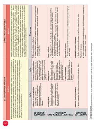 60
ESTáNDAR(MAPADEPROGRESO)ESTáNDAR(MAPADEPROGRESO)
IIcicloIIIciclo
•	Identificadatosdesituacionesdesuinterésylosregistra.Expresaconsuspropiaspalabraslo
quecomprendesobrelainformacióncontenidaenlaslistas,tablasdeconteoypictogramas1
;y
laocurrenciadesucesoscotidianos.Representalosdatosempleandomaterialconcreto,listas,
tablasdeconteoopictogramas.Proponeacciones,estrategiasoprocedimientospropiospara
recopilaryregistrardatoscualitativosconapoyodematerialconcreto.Explicaelporquédesus
afirmacionesenbaseasuexperiencia.
Identificadatosensituacionesdesuentornofamiliarodeaula,losorganizaenlistas
otablassimplesodedobleentrada.Expresaempleandolenguajecotidianoyalgunos
términosmatemáticos,loquecomprendesobrelainformacióncontenidaentablas
simples,dedobleentradaográficos,elsignificadodelaposibilidadoimposibilidadde
sucesoscotidianos,ypreguntaspararecogerdatos.Proponeyrealizaunasecuencia
deaccionesorientadasaexperimentaroresolverunproblema,empleandoestrategias
oprocedimientospararecopilar,organizarypresentardatos,conapoyodematerial
concreto.Elaborasupuestosreferidosacaracterísticasqueserepitenenlasactividades
realizadasylosexplicausandoejemplossimilares.
4años5añosPrimergrado
MATEMATIZA
SITUACIONES
Problemascondatoscualitativos
•	Identificadatosreferidosala
informacióndesupreferenciaen
situacionescotidianasydelaula,
expresándolosenlistas,conmaterial
concreto.
Problemascondatoscualitativos
•	Identificadatosreferidosala
informacióndesupreferencia
ensituacionescotidianasydel
aula,expresándolosenlistas,
tablasdeconteoopictogramas
sinescalaconmaterialconcreto
ydibujos.
Problemascondatoscualitativos
•	Identificadatos(cualitativos)ensituacionespersonalesydelaula,ylosorganizaen
listas,tablasdeconteo,pictogramassinescalaográficodebarras,conmaterial
concretoygráfico.
COMUNICAYREPRESENTAIDEAS
MATEMÁTICAS
Tablasygráficos
•	Eligesituacionesdesuinterés,desu
aulapararecogerdatoscualitativos.
•	Expresaconsuspropiaspalabraslo
quecomprendesobrelainformación
contenidaenlistas.
Tablasygráficos
•	Eligesituacionesdesuinterés,
desuaulapararecogerdatos
cualitativos2
.
•	Expresaconsuspropias
palabrasloquecomprende
sobrelainformacióncontenida
enlistas,tablasdeconteoo
pictogramassinescala.
Tablasygráficos
•	Proponesituacionesdesuinterésydesuaulapararecogerdatoscualitativos.
•	Respondepreguntassobrelainformacióncontenidaentablassimples,
pictogramassinescalaográficos.
•	Transitadeunarepresentaciónaotra.Porejemplo:delistasatablasdeconteo,
delistasapictogramas,depictogramassinescalaagráficodebarrassimples,
usandomaterialconcreto.
Ocurrenciadesucesos
•	Expresaconsuspropias
palabrassobrelaocurrenciade
sucesoscotidianos:“siempre”,
“nunca“.
Ocurrenciadesucesos
•	Describelaocurrenciadesucesoscotidianosusandolasexpresiones:siempre,a
veces,nunca.
ELABORAYUSA
ESTRATEGIAS
Problemascondatoscualitativos
•	Realizapreguntassencillasasuscompañerospararecolectardatos.
Problemascondatoscualitativos
•	Realizapreguntassencillasasuscompañerospararecolectardatos.
Ocurrenciadesucesos
•	Empleamaterialconcretoylavivenciaciónparareconocersucesoscotidianosque
ocurrensiempre,avecesonunca.
1	
Pictogramassinescala.
2
Sonatributosqueproducenobservacionesquenosonnuméricas.porejemplo:elcolordelosojos,laprofesión,lamarcadeunauto,etc.
 