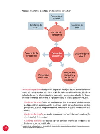 64
Aspectos importantes a destacar en el desarrollo perceptivo1
.
Constancia del
tamaño
Discriminación
visual
Conocimiento
direccional
Constancia
perceptiva
Posición en
el espacio y
relaciones
espaciales
Percepción
de la forma
Desarrollo
perceptivo
Constancia de
forma
Constancia del
color
La constancia perceptiva es el proceso de percibir un objeto de una manera invariable
pese a las alteraciones de luz, distancia y color, independientemente del cambio de
estímulo del ojo. En el procesamiento perceptivo, se combinan el color, la figura-
fondo, la constancia de la forma, la representación y el análisis perceptivo visuales.
Constancia de forma. Todos los objetos tienen una forma, pero pueden cambiar
por la posición en que se encuentra el estímulo o por la perspectiva del que percibe;
por ejemplo, cuando una puerta se abre, la forma de la puerta varia cuando está
abierta.
Constancia del tamaño. Los objetos y personas parecen cambiar de tamaño según
donde se situé el observador.
Constancia del color. Los colores parecen cambiar cuando las condiciones de
luminosidad se han modificado.
1
	 Adaptación de Gallahue David L.& Ozmun John C. Understanding Motor Development Infants, Children, Adolescents,
Adults McGraw Hill Higher Education.
 