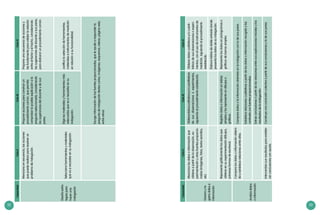 22 23
Diseñaestra-
tegiaspara
haceruna
indagación
Mencionaensecuencia,lasacciones
quepuederealizarpararesolverun
problemadeindagación.
Proponeaccionesparaconstruirun
procedimientocomún,quepermita
comprobarlaposibleexplicaciónala
preguntaseleccionada,considerando
lassugerenciasdeldocenteydesus
pares.
Proponeunasecuenciadeaccionesy
lasfundamentaparavalidarlarelación
entreelfactoryelhecho,considerando
lassugerenciasdeldocenteysuspares,
paraelaborarunprocedimientocomún.
Seleccionaherramientasymateriales
quevaanecesitarensuindagación.
Eligelosmaterialesyherramientasmás
adecuadosquevaanecesitarensu
indagación.
Justificalaseleccióndeherramientas,
materialeseinstrumentosdemedición
enrelaciónasufuncionalidad.
Escogeinformacióndelasfuentesproporcionadas,queleayudearesponderla
preguntadeindagación(textoscortos,imágenes,esquemas,videos,páginaweb,
entreotros).
CapacidadCicloIICicloIIICicloIV
Generayre-
gistradatose
información
Mencionalosdatosoinformaciónque
obtieneapartirdelaobservación,ex-
perimentaciónyotrasfuentesproporcio-
nadas(imágenes,fotos,textossencillos,
etc).
Obtienedatoscualitativosy/ocuantitativos
desusobservacionesoexperimentos,
siguiendoelprocedimientoestablecido.
Obtienedatoscualitativosy/ocuanti-
tativosdesusobservacionesoexperi-
mentos,conelusodeinstrumentosde
medición,siguiendoelprocedimiento
establecido.
Elaboratablasdedobleentradadonde
presentalosdatosdesuindagación.
Representagráficamentelosdatosque
obtieneensuexperimentación(dibujos,
primerasformasdeescritura).
Registradatosoinformaciónentablas
simplesylosrepresentaendibujoso
gráficos.
Representalosdatosenpictogramaso
gráficosdebarrassimples.
CapacidadCicloIICicloIIICicloIV
Analizadatos
oinformación
Comparalosdatosoinformaciónobteni-
dayestablecerelacionesentreellos.
Comparadatosolainformaciónobtenidaenlaindagaciónconladesuspares.
Establecerelacionescualitativasapartirdelosdatosoinformaciónrecogidaylas
contrastaconfuentesproporcionadas.
Extraeconclusionesapartirdelasrelacionesentresusexplicacionesinicialesylos
resultadosdelaindagación.
Intercambiasusresultadosparaestable-
cerconclusionesconayuda.
Construyeunaconclusióncolectivaapartirdesusconclusionesyladesuspares.
 