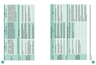 28 29
CicloCicloIICicloIIICicloIV
MAPADEPRO-
GRESO
Niveldelmapa-cicloII
Describe,enbaseasusobservaciones
yexperienciasprevias,características,
semejanzasydiferenciasdeobjetos,
seresvivosofenómenosnaturalesylos
cambiosquepuedenproducirseenellos;las
necesidadesdelosseresvivos,semejanzas
entreprogenitoresydescendientes.
Niveldelmapa-cicloIII
Establecerelacionesenbaseasusobservaciones
yexperienciasprevias,entre:lascaracterísticasde
losmaterialesyloscambiosquesufrenporacción
delaluz,elcaloryelmovimiento;entrelaestructura
delosseresvivosconsusfuncionesysudesarrollo;
entrelaTierracomoplaneta,suscomponentes,sus
movimientosylosseresquehabitanenella;oentre
otrascomprensionescientíficas.
Niveldelmapa-cicloIV
Establecerelacionescausales,enbaseaevidencia
queprovienendefuentesdocumentadascon
respaldocientífico,entre:lasfuentesdeenergía,sus
manifestacionesylostiposdecambioqueproducen
enlosmateriales;lasfuerzasyelmovimientode
loscuerpos;entrelaestructuradelossistemas,
lasfuncionesdelosseresvivosysuagrupaciónen
especies,entrelaradiacióndelSol,laszonasdela
Tierraylasadaptacionesdelosseresvivos;oentre
otrascomprensionescientíficas.
Aplicaestosconocimientosensituacionescotidianas.
MateriayEnergía
CAPACIDAD
Comprendey
aplicacono-
cimientoscientífi-
cosyargumenta
científicamente
Describeobjetosymaterialesporsuscarac-
terísticas.
Mencionaqueloscambiosqueexperimentanlos
materialesserelacionanconlaluz,caloromovi-
mientoqueactúasobreellos.
Mencionaqueloscambiosreversibleseirreversibles
soncausadosporeltipodeacciónsobrelamateria.
Describelasfuncionesdelosobjetos.
Mencionaqueladeformacióndeunmaterialse
relacionaconladirección,sentidoymagnituddela
fuerzaaplicada.
Mencionaquelaconduccióneléctricasedebealtipo
dematerialquelaconduce.
Describeloscambiosfísicosquesufrenlos
objetosomaterialesporunaacciónsobre
ellos(alsermezclados,expuestosalcaloroal
ejercerunafuerzasobreellos)*.
Mencionaquelaintensidaddeunsonidoquese
percibeseafectaporladistancia,obstáculos,etc.
Mencionaquelaenergíaeléctricaqueconsumimos
provienedelatransformacióndeenergíadeun
sistemaaotro*.
Describesituacionescotidianasdondese
evidenciaelusodelafuerza,laluzyelcalor.
Mencionalafuerzaalempujar,jalarolevantar,
comocausadelmovimientodeobjetos*.
Comprendey
aplicaconoci-
mientoscientífi-
cosyargumenta
científicamente
Relacionaalosseresvivosconelambienteen
dondehabitan.
Mencionaquelasmasasdeaire,aguaymaterial
sólido,sonelresultadodelaevolucióndelaTierra.
Mencionaquelaspropiedadesycaracterísticasdelos
suelossedebenasusnutrientes,pH,etc.
DescribealSol,laLunaylasestrellasporsus
características.
Mencionaqueelciclodíaynocheescausadopor
larotacióndelaTierra.
Mencionaqueelciclovitaldelasplantasyanimales
dependeunaseriederelacionesqueseestablecen
entreellos(productores,consumidoresydescompo-
nedores).
Describeelcielodedíayelcielodenoche.
Mencionaquelasplantasyanimalesdelazonadon-
devivedependedelascondicionesdeeseambiente.
Describelosfenómenosnaturalesqueacon-
tecenensuambiente(lluvia,trueno,sismo,
granizo,huayco,entreotros)
Mencionaquelaconservacióndelasplantasy
animalesdesulocalidaddependedelasestrategias
parasuprotección.
Mencionaquelasplantasyanimalesdesulocalidad
dependendelascaracterísticasdelosdiferentestipos
desuelos.
MencionaquelascaracterísticasdelaTierraylos
efectossobreellasedebenalmovimientoterrestrey
alainfluenciadelSol*.
Mecanismosdelosseresvivos
CicloCicloIICicloIIICicloIV
Comprendey
aplicaconoci-
mientoscientífi-
cosyargumenta
científicamente
Describelascaracterísticasynecesidadesque
losseresvivostienenparavivir.
Mencionaquelassemejanzasexternasentreun
descendienteysuprogenitoreselresultadodela
herencia.
Mencionaquelapielprotegealosseresvivosporque
nodejapasarmicroorganismosalinterior.
Relacionalaspartesdelcuerpodelosseres
vivos,conlafunciónquerealiza*.
Mencionaquelaformaquetienenlaspartes
externasdelcuerposerelacionaconlafunciónque
cumplen.
Mencionaqueeltabaco,elalcohol,lasdrogasson
nocivasparalasaludporquedañanelsistemaner-
viosocentral.
Describelassemejanzasexternasentredes-
cendientesyprogenitores.
Mencionaquelaenergíaqueposeenlosseres
vivosseobtienedelosalimentosqueconsumen.
Mencionaquelaanorexia,bulimia,etc,sedebeaun
desordenalimenticiosevero*.
Describeelcrecimientodelosseresvivos.
Mencionaquelaconduccióndecalorsedebeala
transferenciadeenergíadeunamoléculaaotra*.
CAPACIDAD
Biodiversidad,Tierrayuniverso
Losindicadoresseñaladosconunasterisco(*)sonejemplosdecómounestándardeaprendizajecorrespondienteaunniveldecomprensióncientíficasepuedeaplicarencualquierotronivel,siempre
ycuandolacomplejidadseaadecuadaysecuenteconlainformaciónnecesaria(textosdegrado,videos,simuladores,etc).Losindicadoresreúnenlasdoscapacidades,porquesonpartedeunmismo
procesocognitivo.
 