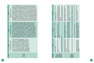 42 43
CicloCicloIICicloIIICicloIV
MAPADE
PROGRESO
Niveldelmapa-cicloII
Detectaunanecesidadpersonalo
desuentornoinmediatoquepuede
resolveryproponealternativasde
solución,apartirdesuexperiencia
previa,losrequerimientosylos
recursosdisponibles.Usadibujospara
representarsualternativadesolución
yladescribeusandounidadesde
medidanoestandarizadas;selecciona
materialessegúncaracterísticas
percibidasporsussentidosydescribe,
enformaoralocondibujos,lasecuencia
depasosparaimplementarsudiseño;
losdesarrollausandoherramientas,
segúnsusfuncionesbásicasy
materialesdisponibles.Describeel
procedimientoquerealizóyelprototipo
queobtuvo,yexpresaenformaoralsu
satisfacciónocontrariedadsobresu
funcionamiento.
Niveldelmapa-cicloIII
Detectaunproblemaysuscausas,propone
ideasoalternativasdesolucióntecnológicas
basadasensusconocimientospreviosylos
requerimientos,consideralaslimitaciones
funcionalesdelasherramientasylautilidad
quepuededarlealosmaterialesdesuentorno
pararesolverelproblema,ydeducebeneficios
desusalternativasdesoluciónparaélosu
entorno.Representasualternativadesolución
condibujoseincorporaescritosparaseñalar
suspartesofases;usaunidadesdemedida
noestandarizadas;seleccionalosmateriales
segúncaracterísticaspercibidasporsus
sentidos,ydescribecontextoscortosodibujos
unasecuenciadepasosparadesarrollar
sudiseño.Siguelospasosestablecidos
eneldiseño;usaherramientassegúnsus
funcionesbásicas,ytransformadistintos
materialesconseguridad,yrealizaajustes
manualesparamejorarelfuncionamiento
desuprototipo.Describecómotrabajasu
productotecnológicoyfundamenta,enforma
oraloescrita,susatisfacciónocontrariedad
acercadelfuncionamientodeesteenrelación
arequerimientosdelproblema;describeen
quécasospuedeutilizarelproductoqueha
construido,yvalorasusbeneficios.
Niveldelmapa-cicloIV
Formulapreguntasparadelimitarelproblema
yestablecerlosrequerimientos,considerala
disponibilidaddeinformaciónconfiableylas
limitacionesfuncionalesdelosinstrumentosde
medición.Expresalautilidadquepodríaobtener
desusalternativasdesolución.Representa
sualternativadesolucióncondibujos
estructurados;usatextosparaseñalarydescribir
suspartesofases,asícomolosmaterialesque
vaausar,estimaparámetrosconunidadesde
medidaestandarizadas;seleccionaelusode
losmaterialessegúnpropiedadesmecánicas
percibidasporsussentidos,yestablecey
justificalasecuenciadepasos,apoyadoen
gráficosytextos.Siguelospasosestablecidos
eneldiseño;seleccionayusaenformasegura
yapropiadaherramientasyequipospara
manipularmateriales,verificaelresultadoen
cadapasodelaimplementación,yrealiza
ajustes,siesnecesario,paraquefuncioneu
prototipo.Explicaelfuncionamientoylosposibles
usosdelprototipoendiferentescontextos,y
realizapruebasparadeterminarsiestecumple
conlosrequerimientosestablecidos.Comunica,
enformaoral,gráficaoescritaysegúnsus
propósitosysuaudiencia,elprocesorealizadoy
elproductoobtenido,haciendousodetérminos
científicosymatemáticosapropiados.
CAPACIDAD
Plantea
problemas
querequieren
soluciones
tecnológicas
yselecciona
alternativasde
solución
Detectaunasituaciónquerequieredeuna
solucióntecnológica.
Describeunproblemadetectadoylascausasquelo
generan.
Haceconjeturassobresusobservacionesaldetec-
tarunproblematecnológico.
Proponeideasydescribesualternativade
solución.
Presenta,condibujosuoralmente,ideaspara
caracterizarsualternativadesoluciónysusposibles
beneficios.
Caracterizaelproblema,susalternativasdesolu-
ciónylosposiblesbeneficiosdeestas,conbaseen
fuentesdeinformaciónescritasyconversacionescon
especialistas.
Hacepreguntassobreposiblescausasdelproblema.Hacepreguntasyanalizatextosdefuentesconfiables
paradeterminarposiblescausasdelproblema.
Diseña
alternativas
desoluciónal
problema
Seleccionalosmaterialesqueutilizarásegún
suscaracterísticas(tamaño,color,forma
entreotros).
Seleccionamaterialessegúnsuscaracterísticas(flexi-
ble,duro,blando,elástico,entreotros).
Seleccionamaterialessegúnsuscaracterísticas(ma-
leabilidad,ductilidad,dureza,entreotros).
Representagráficamentesualternativade
solución(dibujos,primerasformasdeescri-
tura).
Representagráficamentesualternativadesolución
condibujosamanoalzadaendondemuestrasufor-
maycolor,yescribefrasesparaseñalarsuspartes
ofases.
Representagráficamentesualternativadesolución
condibujosamanoalzada,enlosquemuestrasu
organización,eincluyedescripcionesescritasdesus
partesofases.
Describecómovaaconstruirsuprototipo.Describecómovaaconstruirsuprototipoymencionalasherramientasylosmaterialesquevaausar.
Describeelfuncionamientodesuprototipo.
Estimaeltamañodesuprototipoyelde
laspiezasqueloconforman,utilizando
unidadesdemedidanoconvencionales
(arbitrarias).
Estima,determinaycomparaeltamañodepartes
opiezasdesuprototipo,conunidadesarbitrarias
(brazada,cuarta,pie,pasos,entreotras).
Hacecálculosyestimacionesusandounidadesdel
SistemaInternacionaldeMedidas.
CapacidadCicloIICicloIIICicloIV
 
