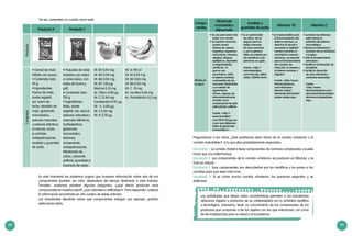 98 99
Producto X Producto Y
ProductoContenido
• Cereal de maíz
inflado con queso.
• Contenido neto:
54 g.
• Ingredientes:
Harina de maíz,
aceite vegetal,
sal, suero de
leche, almidón de
maíz, glutamato
monosódico,
sabores naturales
y sabores idénticos
al natural, onoto
(o achiote),
antiapelmazante,
inosilato y guanilato
de sodio.
• Hojuelas de maíz
tostadas con sabor
a carne dulce, con
notas de humo y
grill.
• Contenido neto:
150 g
• Ingredientes:
Maíz, aceite
vegetal, sal, azúcar,
sabores naturales y
naturales idénticos,
maltodextrina,
glutamato
monosódico,
dextrosa,
conservante,
antiapelmazante,
trifosfonato de
calcio, colorante
artificial, guanilato e
inosinato de sodio.
Vit. B1 0,04 mg
Vit. B2 0,03 mg
Vit. B6 0,06 mg	
Vit. B7 1,20 µg	
Niacina 0,13 mg
Ac. Fólico 5,80 µg
Vit. C 12,40 mg
Carotenoid.14.95 µg
Vit. A 3,00 µg	
Vit. E 0,36 mg	
Vit. K 3,70 µg
Vit. A 190 UI
Vit. B1 0,05 mg
Vit. B2 0,06 mg
Vit. B6 0,32 mg
Vit. C 10 mg
Ác. nicotíco 0,06 mg
Ac. Pantoténico 0,2 mg
En este momento les podemos sugerir que busquen información sobre dos de sus
componentes (pueden ser más, dependerá del tiempo destinado a este trabajo).
También, podemos plantear algunas preguntas: «¿qué efecto producen esos
componentes en nuestra salud?, ¿son naturales o artificiales?». Para responder, ordenar
la información encontrada en otro cuadro de doble entrada.
Los estudiantes decidirán sobre qué componentes indagar; por ejemplo, podrían
seleccionar estos:
Tal vez, presenten un cuadro como este:
Preguntamos a los niños: ¿Qué podríamos decir ahora de la comida «chatarra» y la
comida «saludable»?. A lo que ellos probablemente respondan:
Estudiante 1: La comida chatarra tiene componentes de nombres complicados y puede
hacer que nos enfermemos.
Estudiante 2: Los componentes de la comida «chatarra» se producen en fábricas, y la
fruta es natural.
Estudiante 3: Esos componentes son descubiertos por los científicos y los ponen a las
comidas para que sean más ricas.
Estudiante 4: Si se come mucha comida «chatarra», las personas engordan y se
enferman.
Las actividades que tienen estas características permiten a los estudiantes
relacionar objetos o productos de su cotidianeidad con la actividad científica
y tecnológica. Asimismo, tener un conocimiento de los componentes de los
productos que consumen o de los objetos con los que interactúan, así como
de las implicancias para su salud o el ecosistema.
Compo-
nentes
Glutamato
monosódico
(Ajinomoto)
Inosilato y
guanilato de sodio
Vitamina B1 Vitamina C
Efectos en
la salud
• Se usa para darle más
sabor a la comida.
• Su excesivo consumo
puede causar
dolores de cabeza,
migrañas, espasmos
musculares, náuseas,
alergias, ataques
epilépticos, depresión
e irregularidades
cardiacas. Ya
que es una
neurotoxina, daña
el sistema nervioso
y sobreestimula las
neuronas, llevándolas
a un estado de
agotamiento.
	 Incluso, algunas de
ellas eventualmente
morirán como
consecuencia de esta
estimulación artificial.
	 Fuente: <http://
www.ecoosfera.
com/2013/10/que-es-
y-por-que-debemos-
evitar-el-glutamato-
monosódico/>.
• Es un potenciador
de sabor. No es
seguro para los
bebés menores
de doce semanas
y, por lo general,
debe ser evitado por
los asmáticos y las
personas con gota.
	 Fuente: <http://
centrodeartigos.
com/articulos-utiles/
article_102096.html>.
• Es imprescindible para
el funcionamiento del
sistema nervioso. La
vitamina B1 ayuda a
aumentar la agilidad
mental y fomenta el
crecimiento corporal;
asimismo, es esencial
para el funcionamiento
del corazón, los
músculos, el cerebro y
el sistema nervioso y
digestivo.
	 Fuente: <http://www.
vitaminasbasicas.
com/vitaminas/
hidroso-lubles/
vitaminab/vitaminab1/
propie-dades.asp>.
• Aumenta las defensas
estimulando la
actividad del sistema
inmunológico.
• Reduce la intensidad y
duración de los resfriados
y la gripe.
• Evita el envejecimiento
prematuro.
• Facilita la cicatrización de
los tejidos.
• Facilita la absorción
de otras vitaminas y
nutrientes esenciales.
	Fuente:
	<http://www.
vitaminasbasicas.com/
vitaminas/hidrosolubles/
vitaminac/propiedades.
asp>.
 