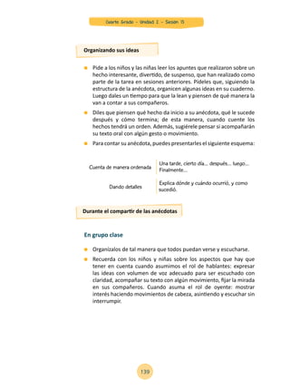 Pide a los niños y las niñas leer los apuntes que realizaron sobre un
hecho interesante, divertido, de suspenso, que han realizado como
parte de la tarea en sesiones anteriores. Pídeles que, siguiendo la
estructura de la anécdota, organicen algunas ideas en su cuaderno.
Luego dales un tiempo para que la lean y piensen de qué manera la
van a contar a sus compañeros.
	 Diles que piensen qué hecho da inicio a su anécdota, qué le sucede
después y cómo termina; de esta manera, cuando cuente los
hechos tendrá un orden. Además, sugiérele pensar si acompañarán
su texto oral con algún gesto o movimiento.
	 Para contar su anécdota, puedes presentarles el siguiente esquema:
	 Organízalos de tal manera que todos puedan verse y escucharse.
	 Recuerda con los niños y niñas sobre los aspectos que hay que
tener en cuenta cuando asumimos el rol de hablantes: expresar
las ideas con volumen de voz adecuado para ser escuchado con
claridad, acompañar su texto con algún movimiento, fijar la mirada
en sus compañeros. Cuando asuma el rol de oyente: mostrar
interés haciendo movimientos de cabeza, asintiendo y escuchar sin
interrumpir.
Organizando sus ideas
Durante el compartir de las anécdotas
Cuenta de manera ordenada
Dando detalles
Una tarde, cierto día… después… luego…
Finalmente…
Explica dónde y cuándo ocurrió, y como
sucedió.
En grupo clase
139
Cuarto Grado - Unidad 2 - Sesión 13
 