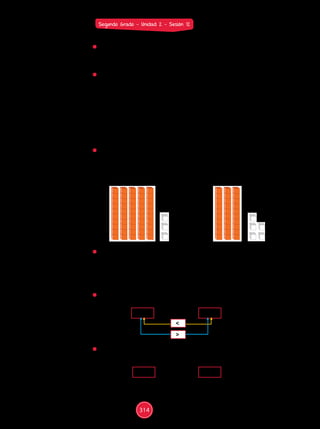 Cuando una pareja de estudiantes diga ¡bingo!, coteja los números
de su cartilla con la tabla de control, y si formaron la línea horizontal
o vertical, felicítalos.
	 Pide a la pareja ganadora que mencione dos números de su cartilla
(por ejemplo, 35 y 53), escríbelos en la pizarra y, luego, pregunta:
¿cuál de ellos es mayor y cuál es menor? Permite que se genere
un debate y que los estudiantes argumenten sus respuestas con
estrategias. Por ejemplo:
• Este número es mayor que este otro porque está más a la
derecha y en filas más abajo.
•Este número es menor que este otro porque está más arriba, etc.
	 Reparte a los estudiantes el material Base Diez y cartulinas en blanco
para que representen dichas cantidades. Orienta el trabajo en cada
grupo a fin de que lo hagan correctamente. Por ejemplo:
53 35
	 Formaliza los aprendizajes junto con los estudiantes: permite que
comparen primero las decenas y luego las unidades, para reconocer
qué número es mayor o menor. Pregunta: ¿cuántas decenas tiene el
número 53?, ¿y el número 35?; ¿cuántas unidades tiene el número
53?, ¿y el 35?
	 Registra la comparación de los estudiantes en la pizarra, así:
	 Guíalos para que reconozcan que el número 53 tiene más decenas,
por lo tanto, es mayor.
es mayor que
53 35
<
>
53 35
Segundo Grado - Unidad 2 - Sesión 12
314
 
