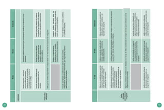 22 23
CAPACIDAD
Problematiza
situaciones
Planteapreguntasyselecciona
unaquepuedaserindagada
haciendousodesuconocimiento
ylacomplementaconfuentesde
informacióncientífica.
Delimitaelproblema(mencionaquéconocimientoscientíficosserelacionanconel
problema).
Formulapreguntasestableciendo
relacionescausalesentrelas
variables.
Planteapreguntasreferidas
alproblemaquepuedanser
indagadas,utilizandoleyesy
principioscientíficos.
Planteapreguntasreferidasalproblema
quepuedanserindagadas,conrespaldo
enfuentesbibliográficasespecializadas.
Distinguelasvariablesdependienteeindependienteylasintervinientesenelprocesodeindagación.
Establececomportamientos
(cualitativos)entrelasvariables
independientesylasdependientes.
Estableceposiblesrelacionesentrelas
variablesindependientesylasdependientes
apartirdesurevisiónbibliográfica.
Formulaunahipótesisconsiderandolarelaciónentrelasvariables,
independiente,dependienteeintervinientes,querespondenalproblema
seleccionadoporelestudiante.
Formulahipótesisy/omodeloscualitativos
ocuantitativosfalsables.
VIcicloVIIcicloDestacado
Diseña
estrategias
parahaceruna
indagación
Elaboraunprocedimientoquepermita
manipularlasvariableindependiente,
medirladependienteymantener
constanteslasintervinientes.
Elaboraunprotocoloexplicandolas
técnicasquepermitencontrolarlas
variableseficazmente.
Elaboraunplanusandounavariedadde
métodosparacontrolarvariablesydar
respuestaasupregunta.
Justificalaseleccióndeherramientas,
materiales,equiposeinstrumentos
considerandolacomplejidad
yelalcancedelosensayosy
procedimientosdemanipulaciónde
lasvariablesyrecojodedatos.
Justificalaseleccióndeherramientas,materiales,equiposeinstrumentosdeprecisión
quepermitanobtenerdatosfiablesysuficientes.
Eligelasunidadesdemedidaaserutilizadasenelrecojodedatosconsiderandoelmargendeerrorqueserelacionaconlas
medicionesdelasvariables.
Señalaelalcancedesuindagación
conrespectoalasherramientas,
materiales,equiposeinstrumentos
escogidos.
Señalaelalcancedesuindagacióncon
respectoalasherramientas,materiales,
equipos,instrumentosescogidose
investigacionesrelacionadas.
Justificalaconfiabilidaddelafuente
deinformaciónrelacionadaasu
preguntadeindagación.
Verificalaconfiabilidaddelafuente
deinformaciónrelacionadaasu
preguntadeindagación.
Justificalacredibilidaddediferentes
fuentesdeinformaciónquerespondanasu
preguntadeindagación.
VIcicloVIIcicloDestacado
 