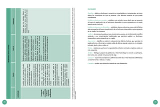 34 35
Biodiversidad,Tierrayuniverso
CicloVICicloVIIDestacado
CAPACIDAD
Comprende
yaplica
conocimientos
científicosy
argumenta
científicamente
Justificaquelasespeciesactuales
procedendeancestrosextintos.
Justificaquelabiosferaesunsistema
cerradoparalamateria,dondefluyen
losciclosbiogeoquímicos.
Justificaquelabiosferaesunsistema
abiertoparalaenergíaqueingresaen
formadeluzyluegodetransformarse
enlossistemasvivos,salecomocalor.
Justificaquelosfenómenos
meteorológicossonelresultadode
laconvecciónatmosféricayoceánica
causadaporlosdiferentestiposde
radiaciónqueemiteelSolycalientan
laTierra.
Justificaquelaenergíaparala
biósferaquesostienedirectamentela
mayoríadelosecosistemasnaturales
provienedelSol.
Justificaqueelcambioclimático,se
debealacontaminacióndediversos
factorescomoelagua,elaire,latierra
(principaleselementosdenuestro
ecosistema).
SustentaqueenlacomposicióndelaTierra
yenlosdiferentescuerposcelestesdel
sistemasolarexistenelementoscomunes
porquetodostienenunmismoorigen.
Sustentaqueelcalentamientoglobalestá
influenciadoporlaactividadhumana.
Sustentaqueelimpactoambientalen
algunoslugareseselresultadodela
explotaciónirracionaldelosrecursos
naturales.
SustentaquelageografíadelaTierraesel
resultadodeunagrancantidaddecambios
endiferentesmomentosoerasgeológicas*.
Sustentaqueloscambiosfísicosy
químicosdelaTierrainfluyenenel
comportamientoyevolucióndelosseres
vivos.
Losindicadoresseñaladosconunasterisco(*)sonejemplosdecómounestándardeaprendizajecorrespondienteaunniveldecomprensióncientíficasepuedeaplicarencualquierotronivel,siempre
ycuandolacomplejidadseaadecuadaysecuenteconlainformaciónnecesaria(textosdegrado,videos,simuladores,etc).Losindicadoresreúnenlasdoscapacidades,porquesonpartedeunmismo
procesocognitivo.
GLOSARIO
Describe – define un fenómeno, comenta sus características y componentes, así como
define las condiciones en que se presenta y las distintas maneras en que puede
manifestarse.
Establece relaciones causales – establece una relación causa-efecto que se presenta
al buscar la explicación de un fenómeno observable o que se presenta en un medio
(visual, escrito, oral, etc)
Establece relaciones multicausales – establece diversas relaciones causa-efecto fiables
que se presentan al buscar la explicación de un fenómeno observable o que se presenta
en un medio. Las compara.
Justifica – da razones basadas en sus conocimientos previos, en la información científica
existente, o en conocimientos tradicionales que permitan explicar un fenómeno
observable o que se presenta en un medio.
Argumenta – identifica y evalúa la relevancia de distintos factores que permiten la
explicación de un fenómeno, analiza cuáles de ellos se pueden asociar a un concepto,
principio, teoría o ley y cuáles no.
Fiables – relaciones que tienen la capacidad de afrontar contrastes empíricos cada vez
más exigentes.
Analiza – distingue y separa las partes de un todo hasta llegar a conocer sus principios,
elementos, etc, estudia minuciosamente algo.
Compara – expone las semejanzas y diferencias entre dos o más relaciones refiriéndose
constantemente a ambas o a todas.
Comenta – realiza una valoración basada en una observación.
 